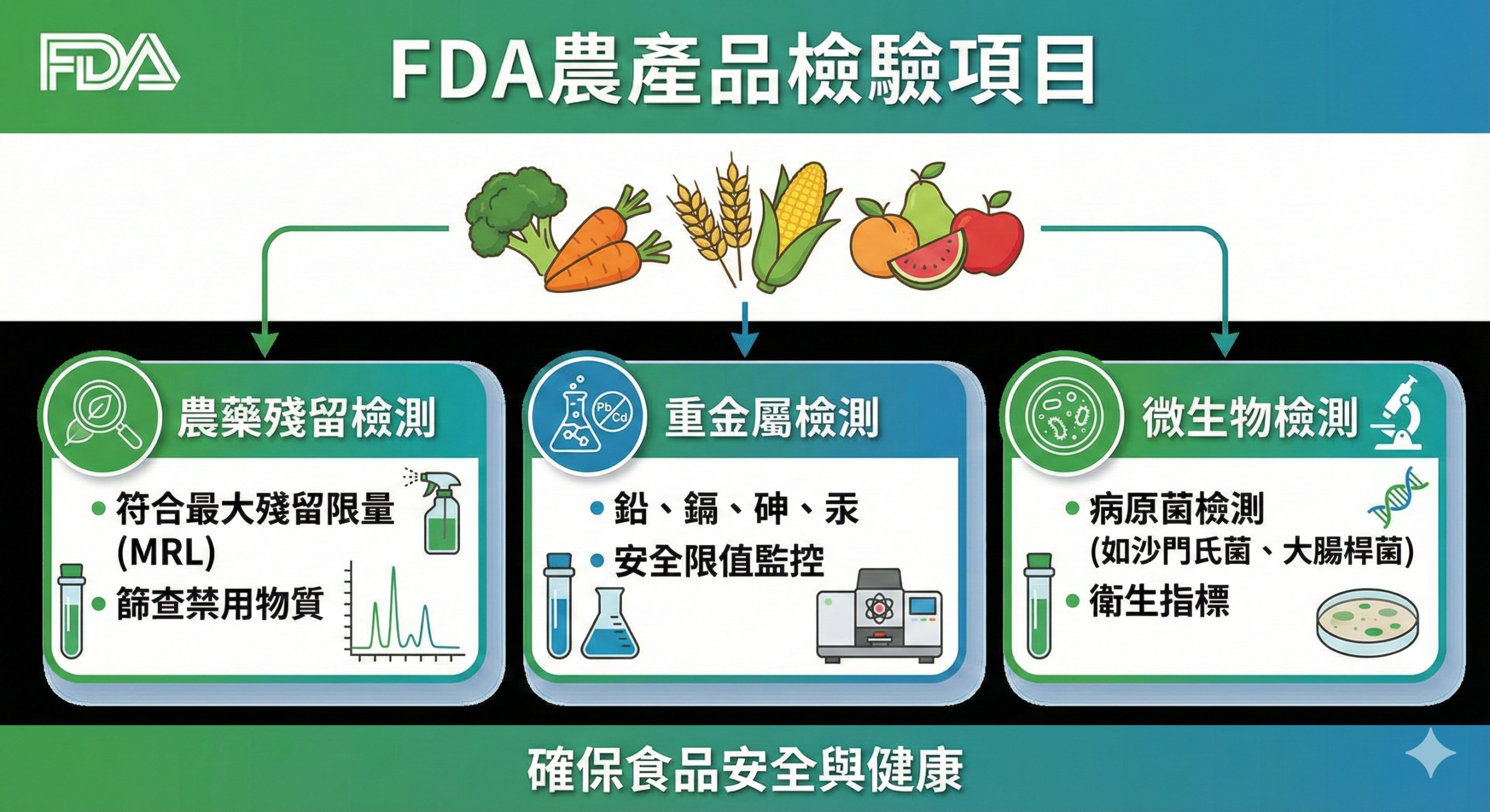 美國 FDA 農產品檢驗項目說明圖,包含農藥殘留、重金屬與微生物檢測