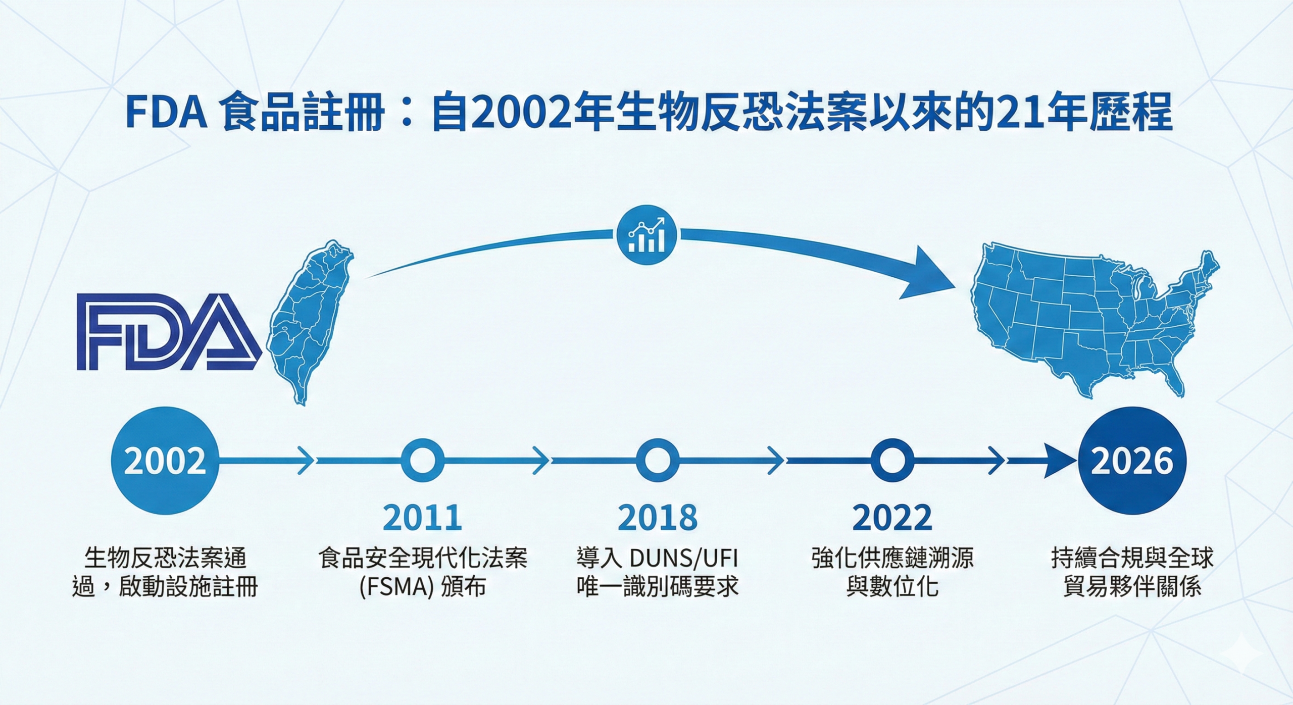 美國 FDA 食品認證 21 年制度說明與台灣適用解析
