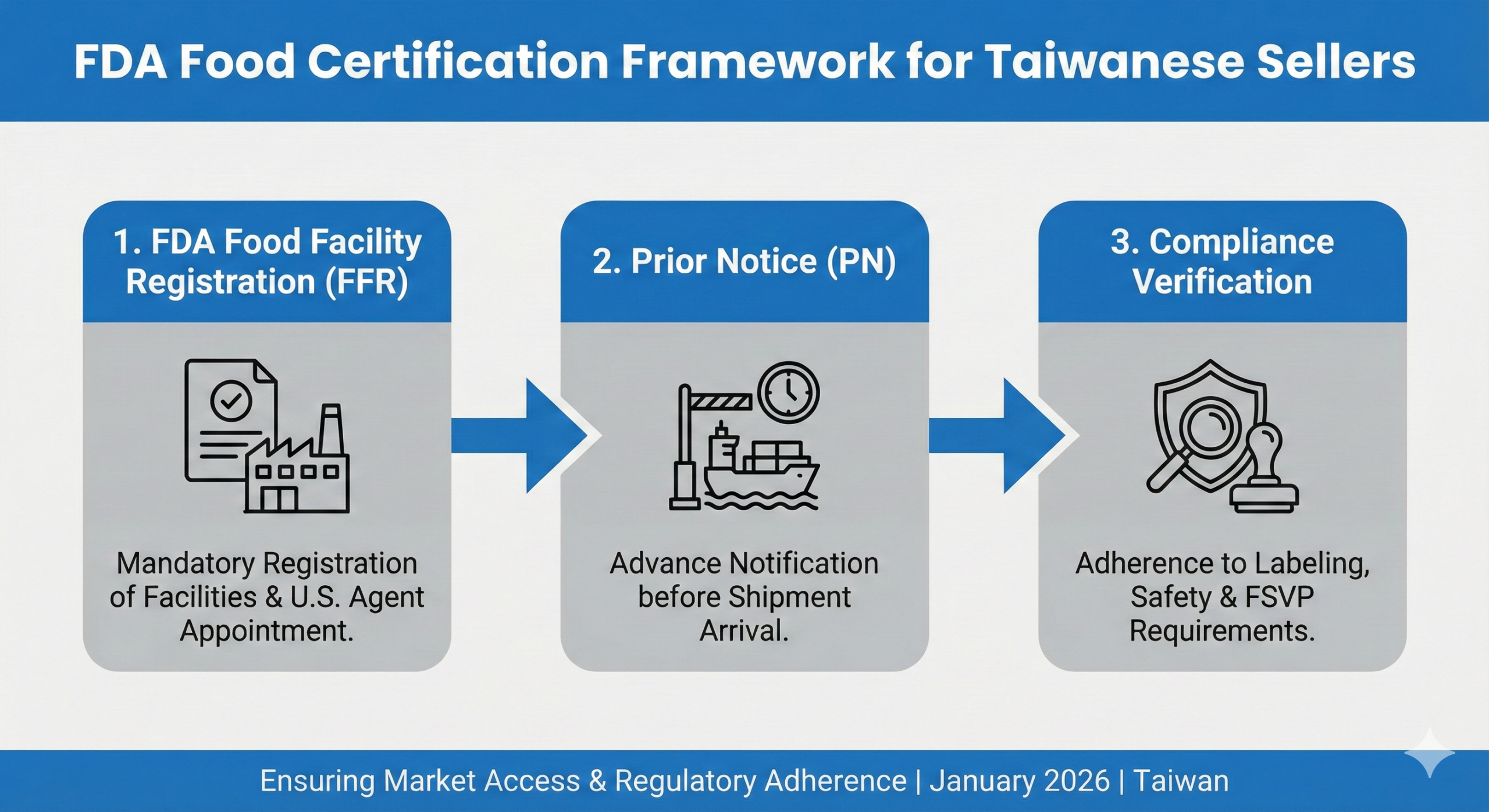 FDA 食品認證制度架構圖，說明註冊、申報與合規三階段流程