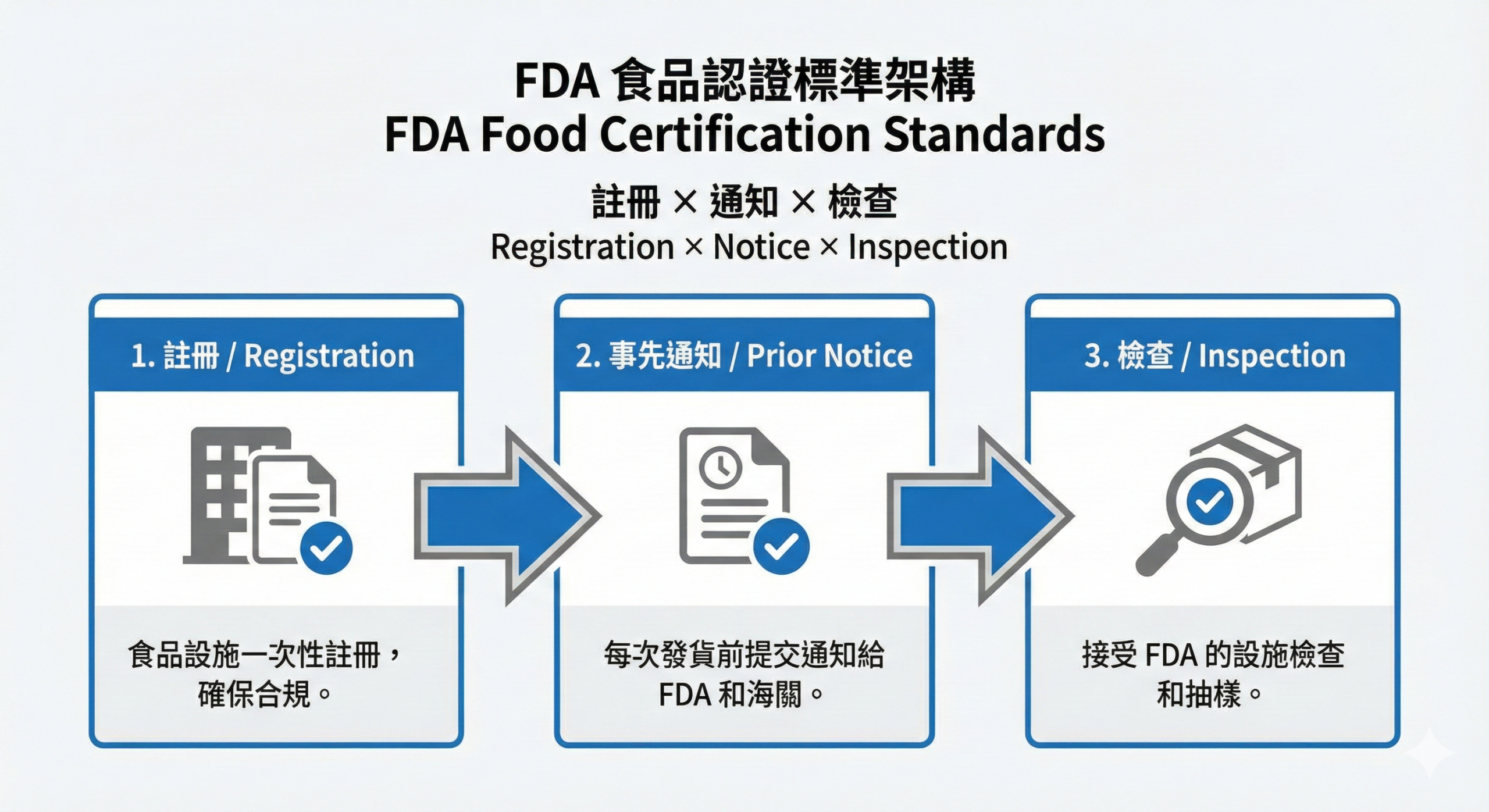 美國 FDA 食品認證標準判斷架構說明圖,呈現註冊、通知與檢驗三層合規體系