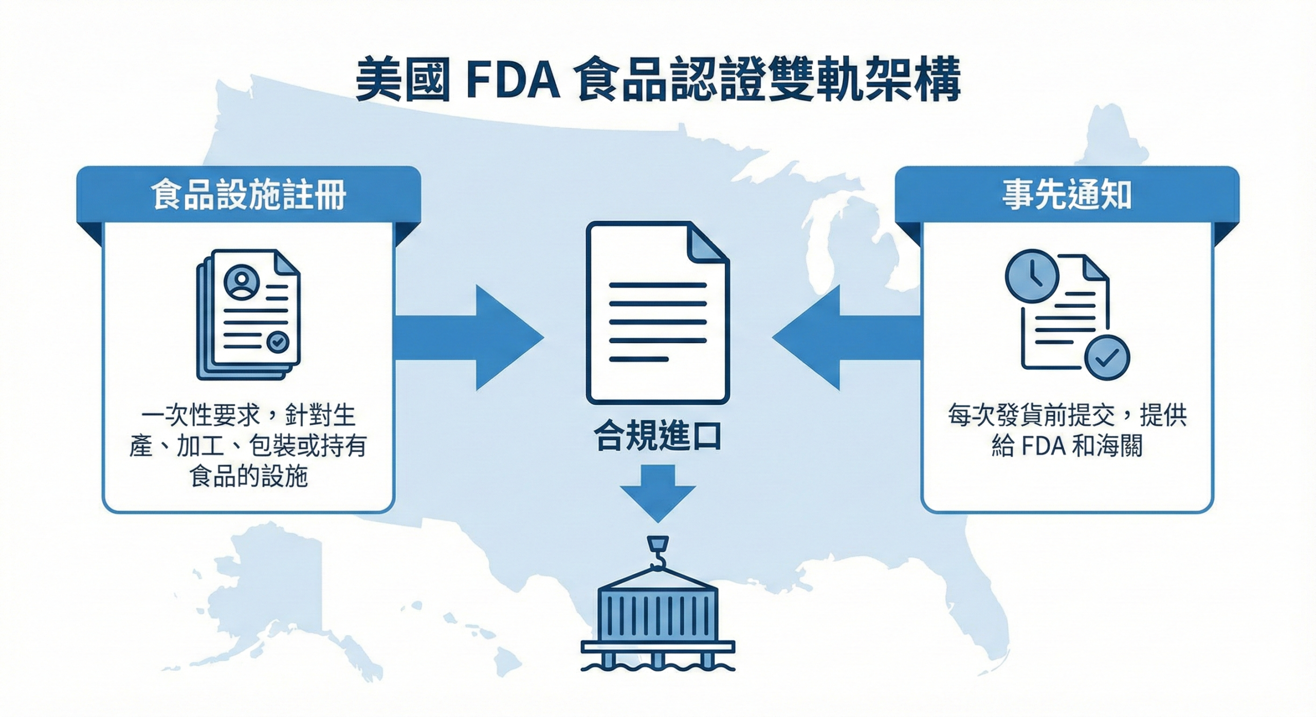 美國 FDA 食品認證制度架構圖，說明食品設施註冊與事前通報的雙軌管制系統
