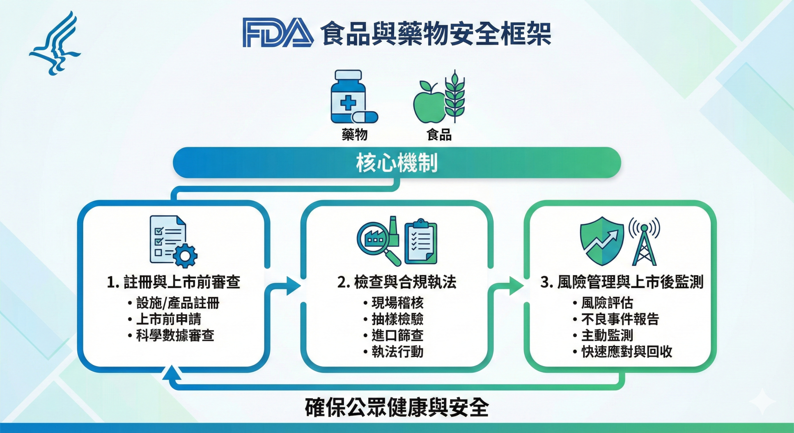 美國 FDA 食品藥品安全監管架構與制度邏輯說明圖