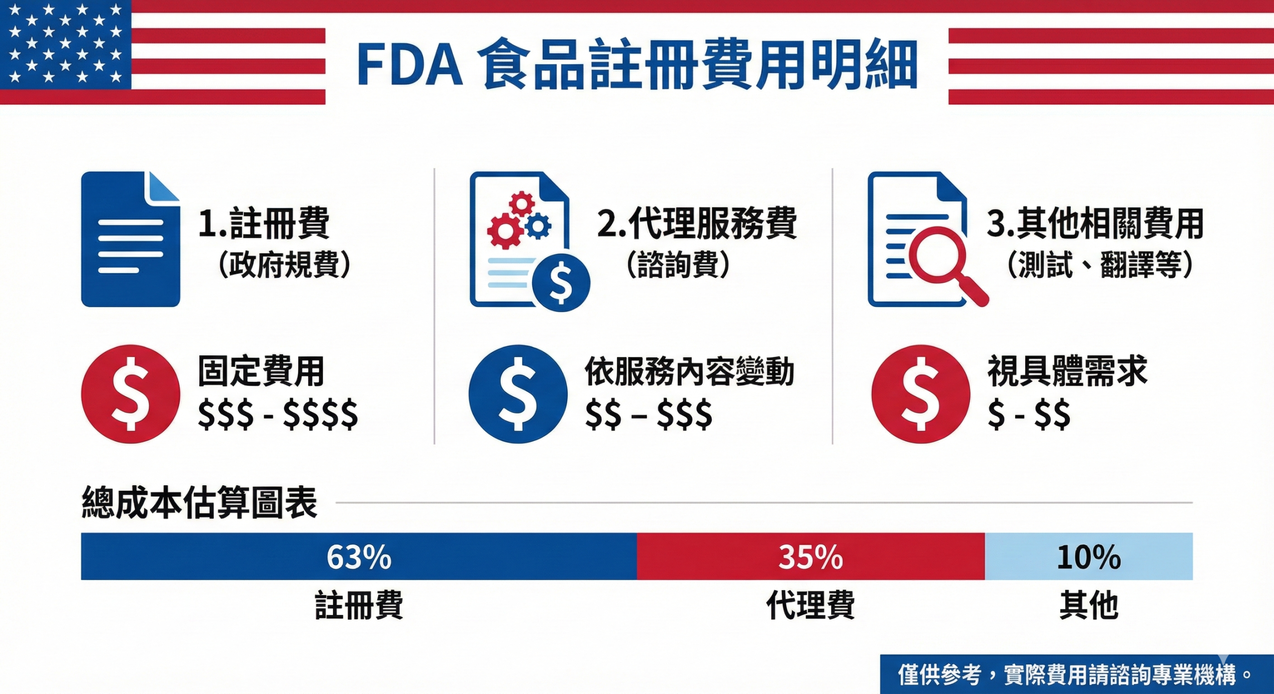 美國 FDA 食品註冊費用結構說明圖