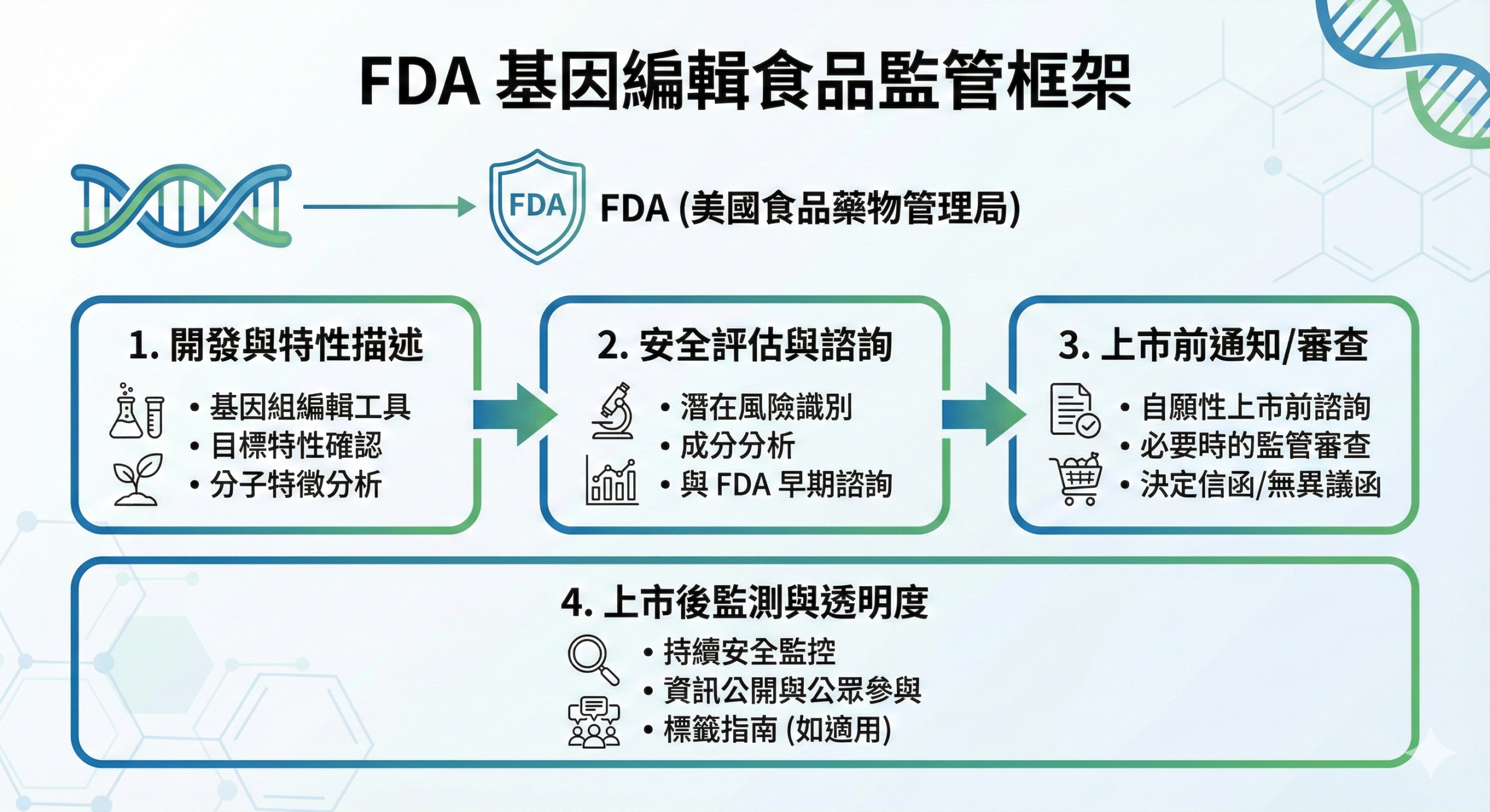 美國 FDA 基因編輯食品審查制度示意圖,說明制度判斷與適用範圍