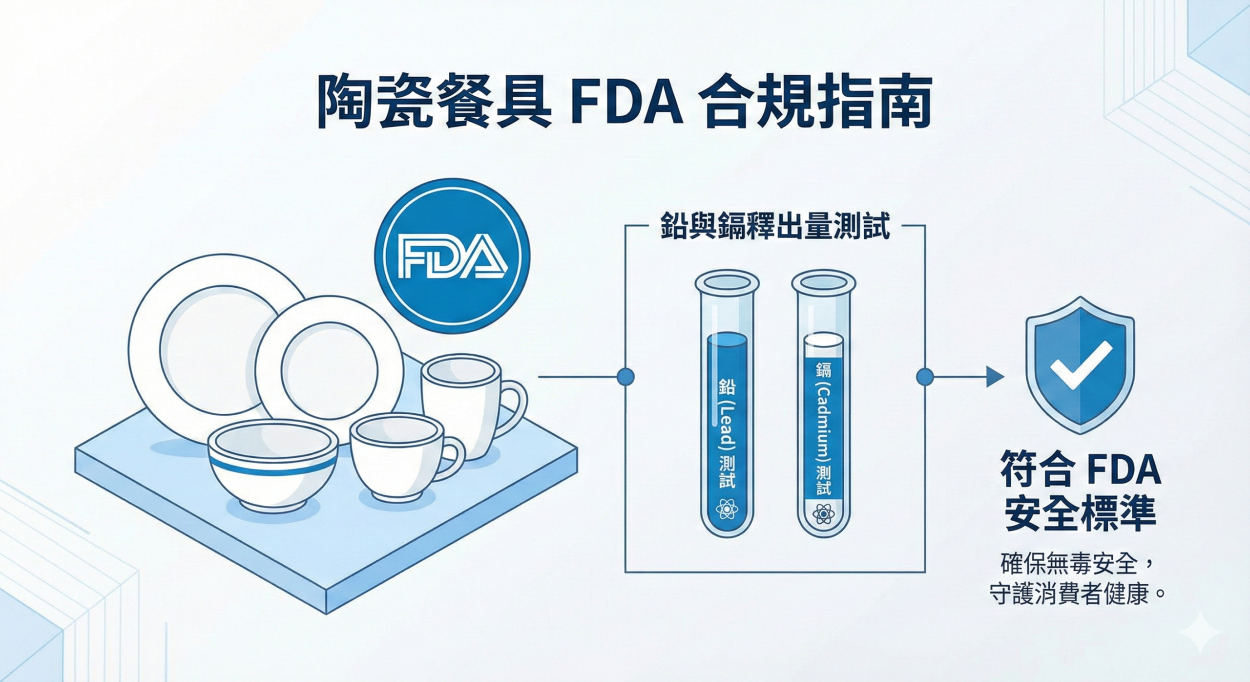 美國 FDA 鉛鎘標準說明圖，包含陶瓷餐具與重金屬檢測示意