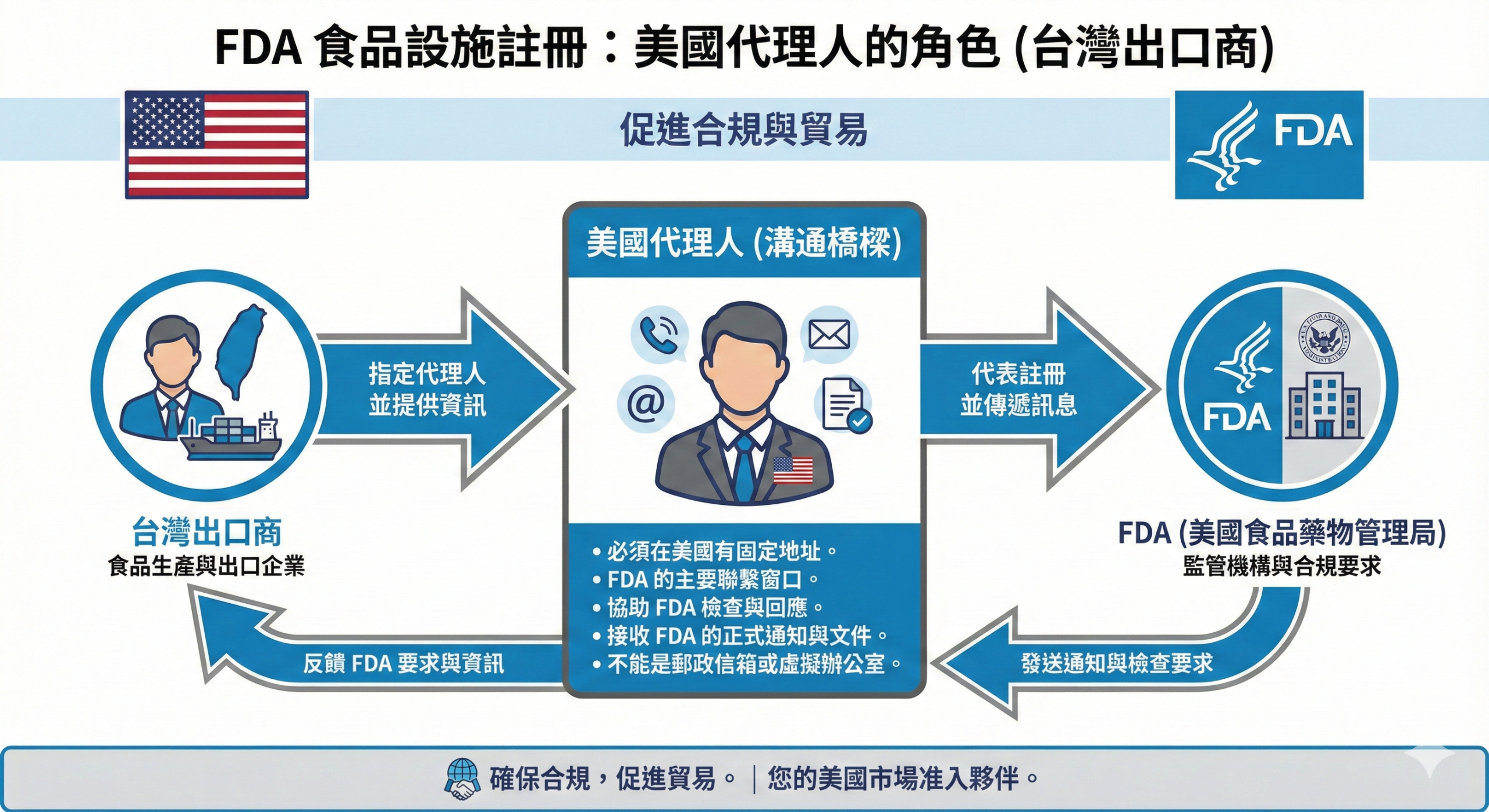 美國代表在 FDA 食品註冊中的角色定位示意圖