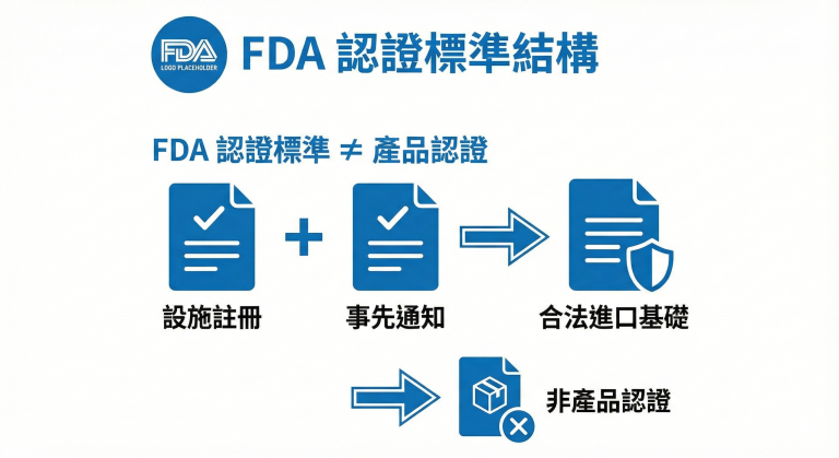 美國 FDA 認證標準完整說明｜台灣食品出口判斷重點（2026）