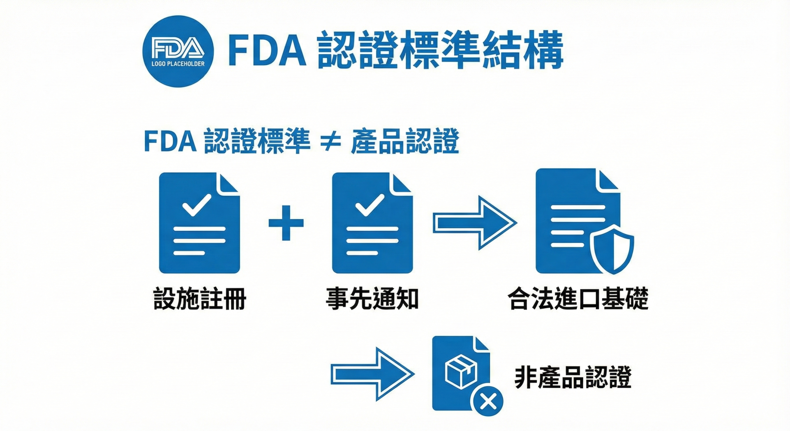 美國 FDA 認證標準架構說明圖,顯示設施註冊與事前通知制度