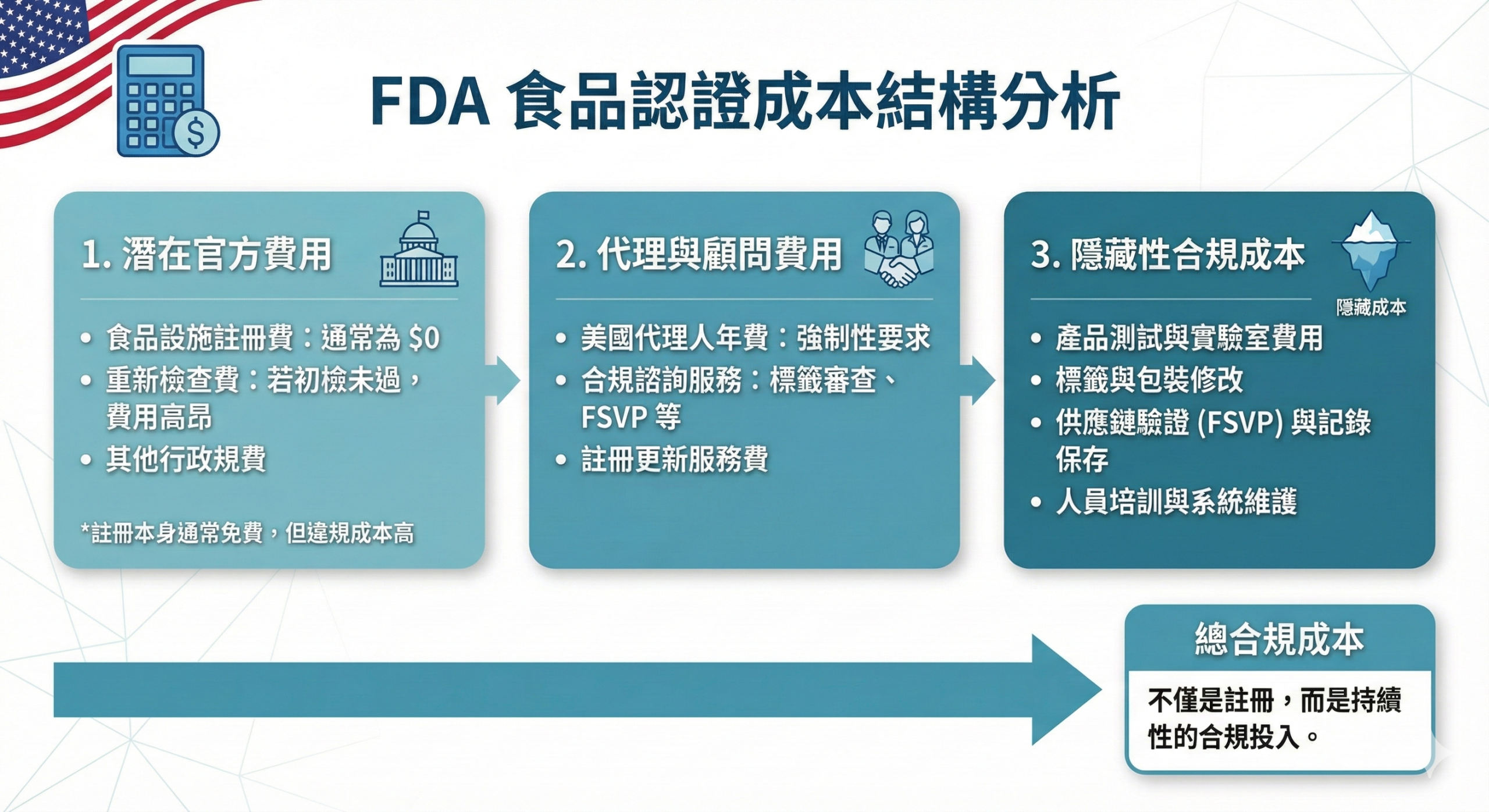美國 FDA 食品認證費用結構說明圖,包含官方收費、代辦費用與隱藏成本分類