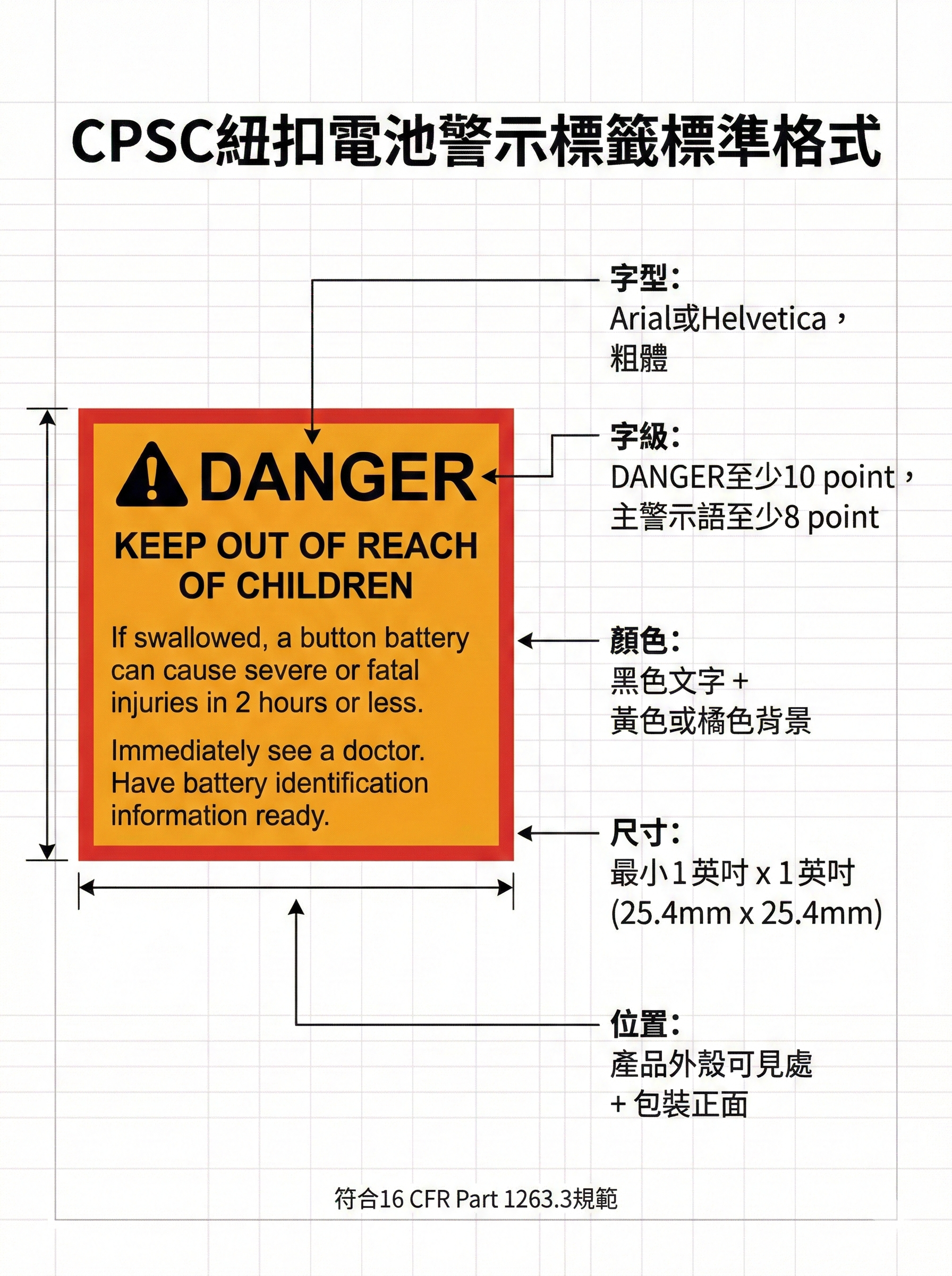 CPSC紐扣電池警示標籤標準格式範例，顯示DANGER警示語、字型字級顏色要求與最小尺寸規範，符合16 CFR Part 1263.3