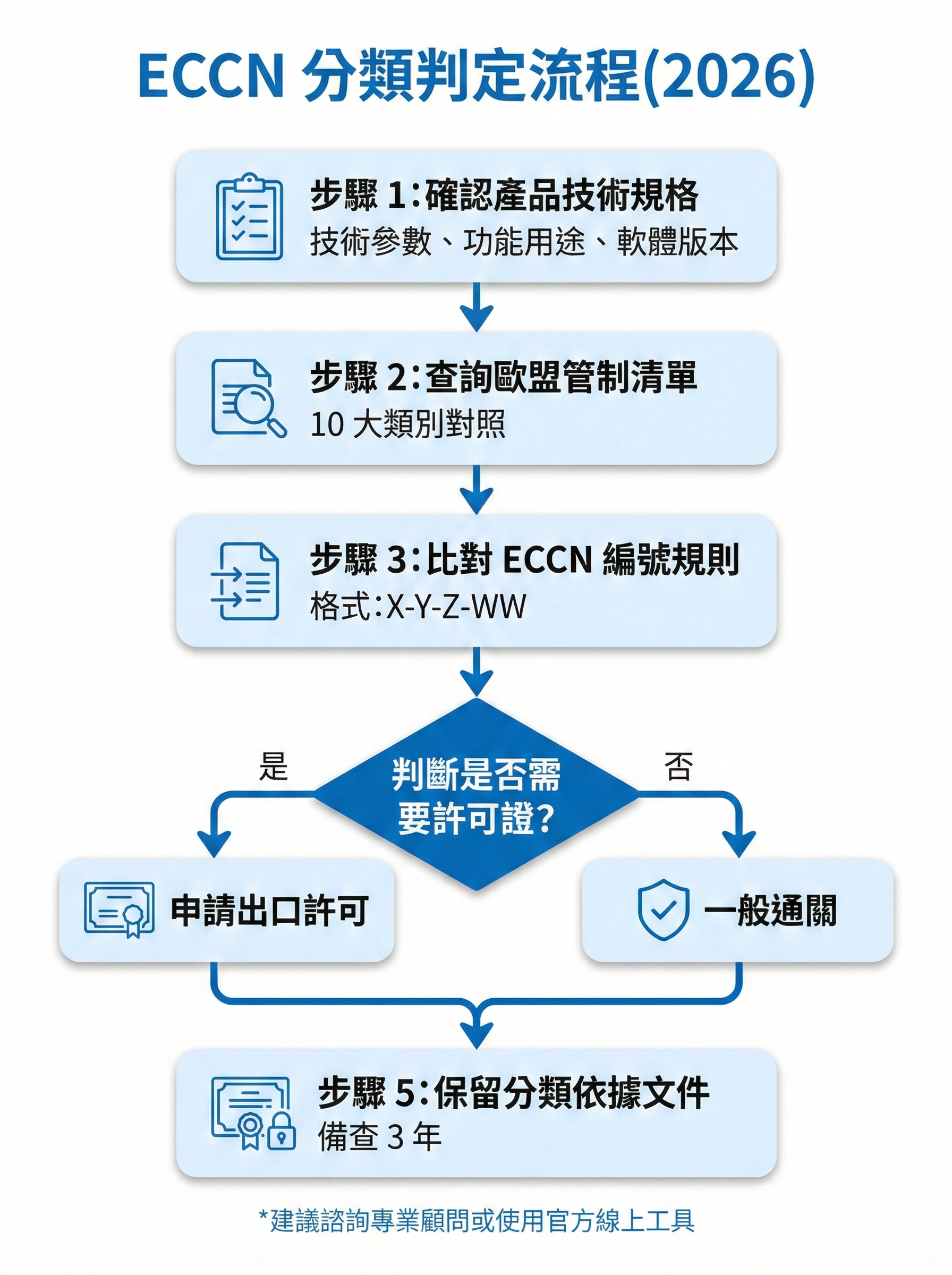 ECCN 分類判定流程圖,顯示從確認技術規格到保留文件的 5 個步驟,包含許可證判斷決策點