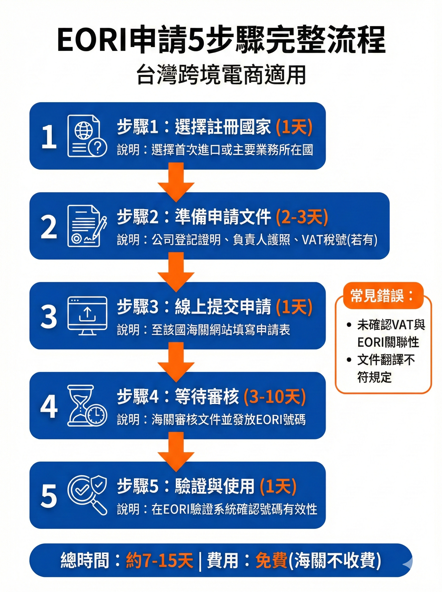 EORI申請5步驟完整流程圖,顯示台灣跨境電商從選擇註冊國到取得EORI號碼的完整流程與所需時間