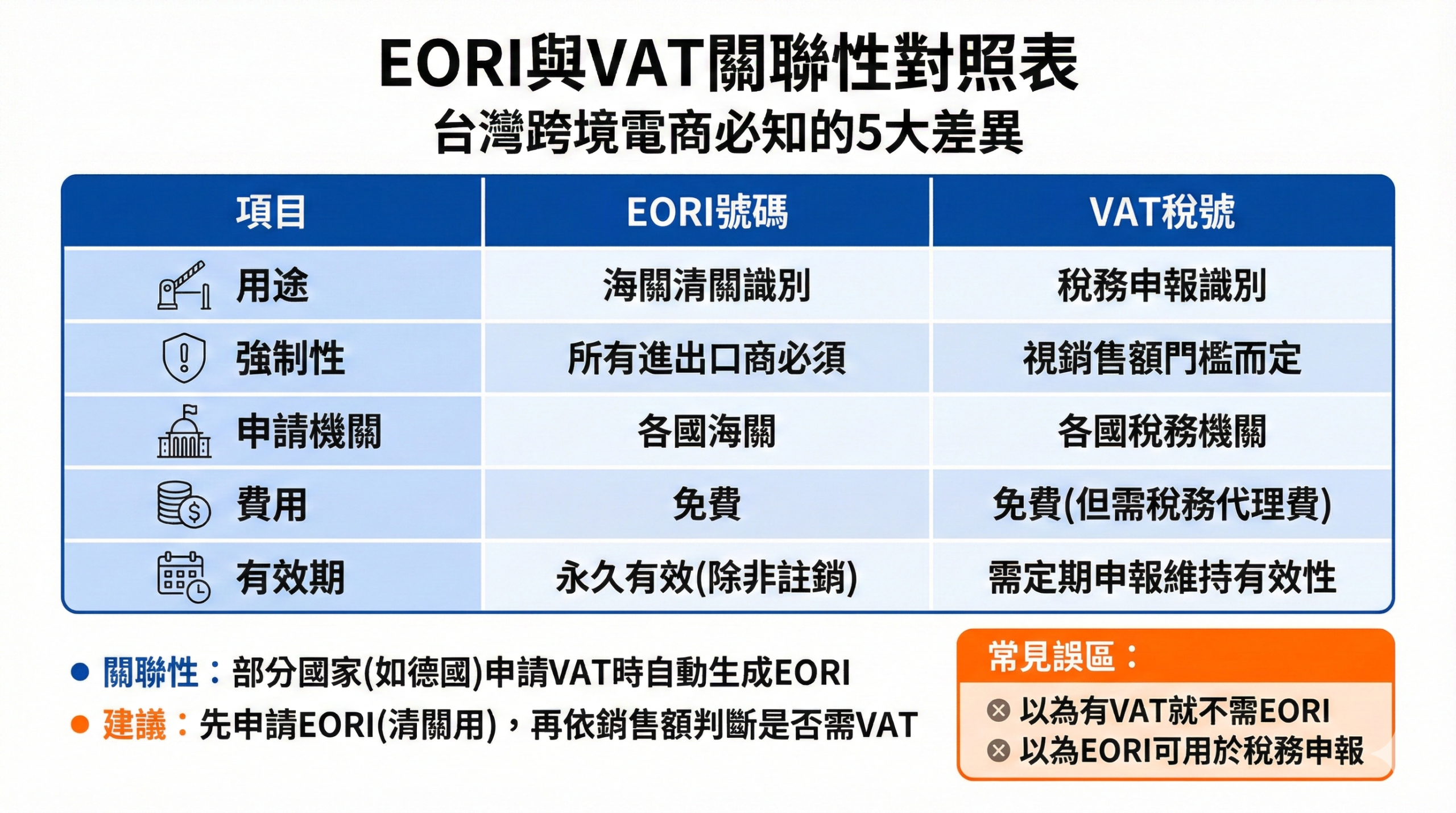 EORI與VAT關聯性對照表,比較兩者用途、強制性、申請機關、費用與有效期的5大差異,適用台灣跨境電商