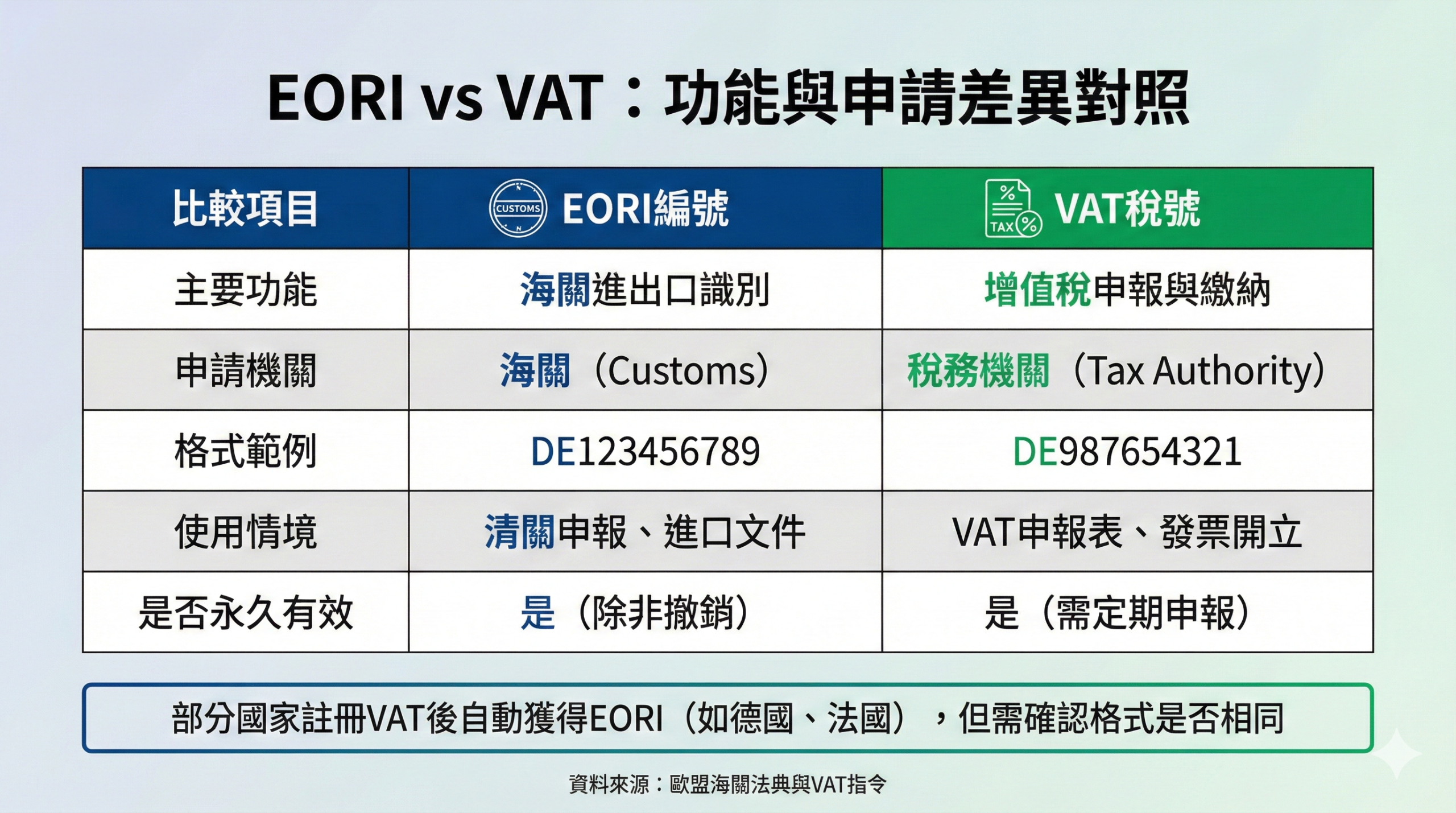 EORI與VAT功能差異對照表，清楚顯示海關識別與稅務申報的不同用途、申請機關與使用情境