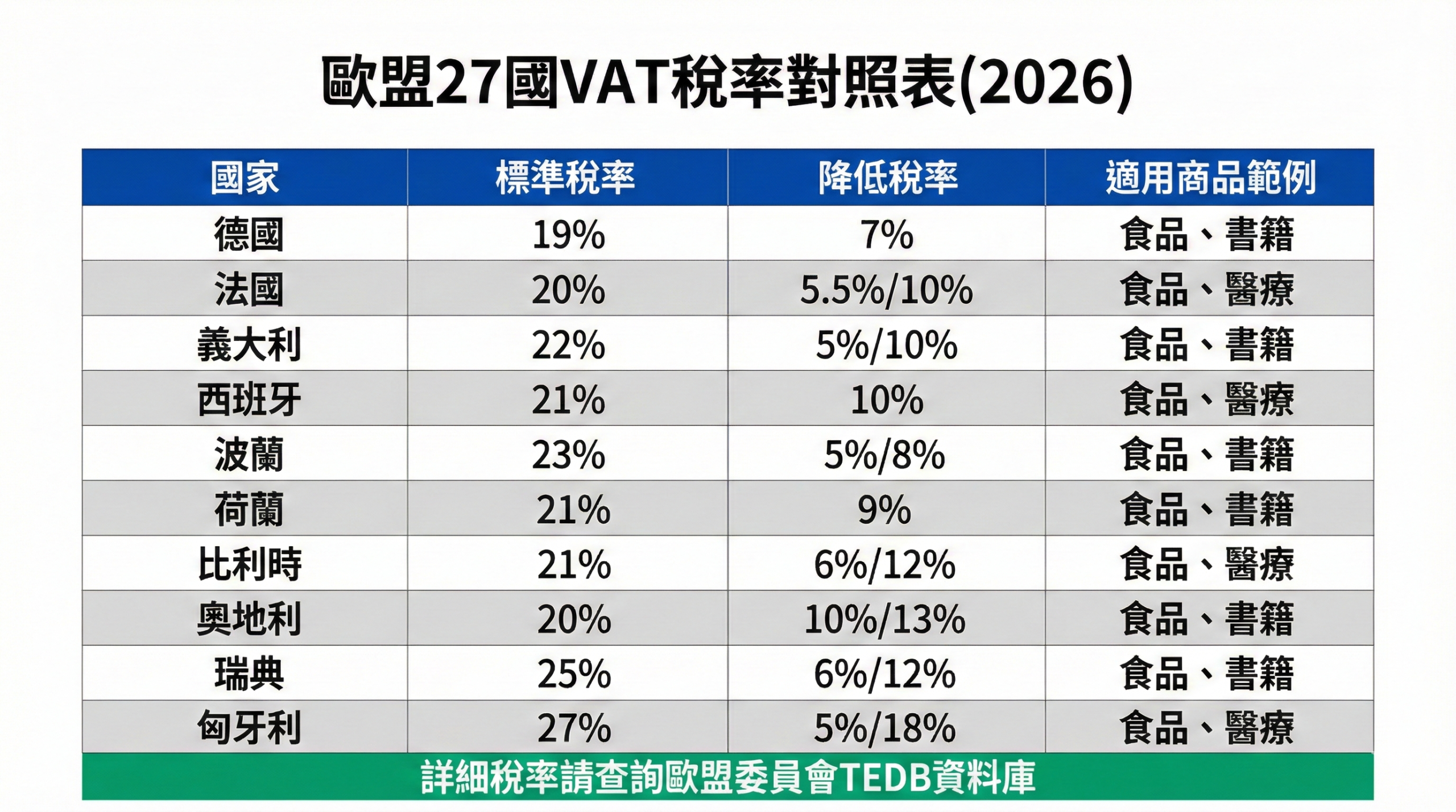 歐盟27國VAT稅率對照表，顯示德國、法國、義大利等10大市場的標準稅率與降低稅率，包含適用商品範例與TEDB資料庫查詢提醒