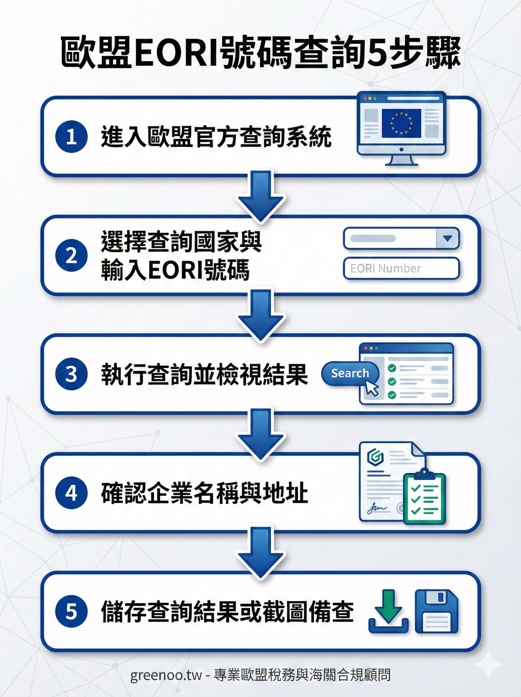 歐盟EORI號碼查詢5步驟流程圖，從進入官方系統到儲存查詢結果的完整操作指南，適用台灣跨境電商賣家