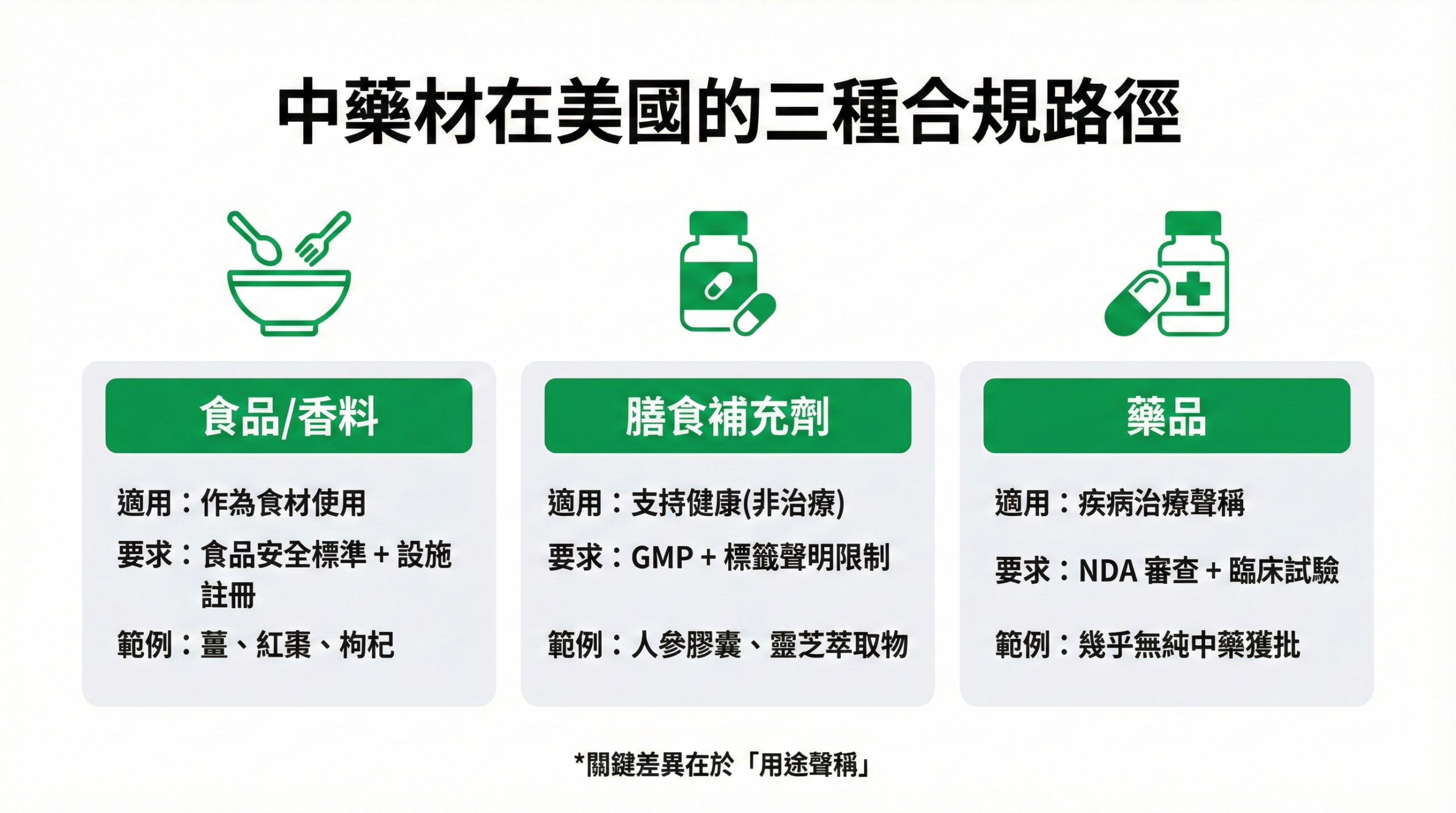 中藥材在美國的三種合規路徑比較圖,顯示食品、膳食補充劑與藥品的適用情境與法規要求差異
