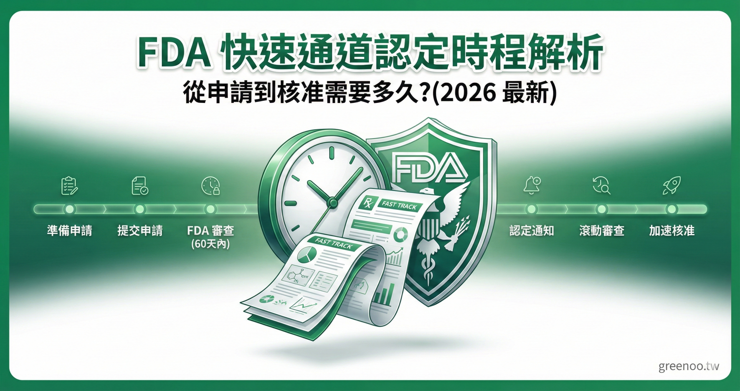 FDA 快速通道認定時程解析封面,顯示時鐘與審查文件圖示,說明 2026 最新申請到核准時程