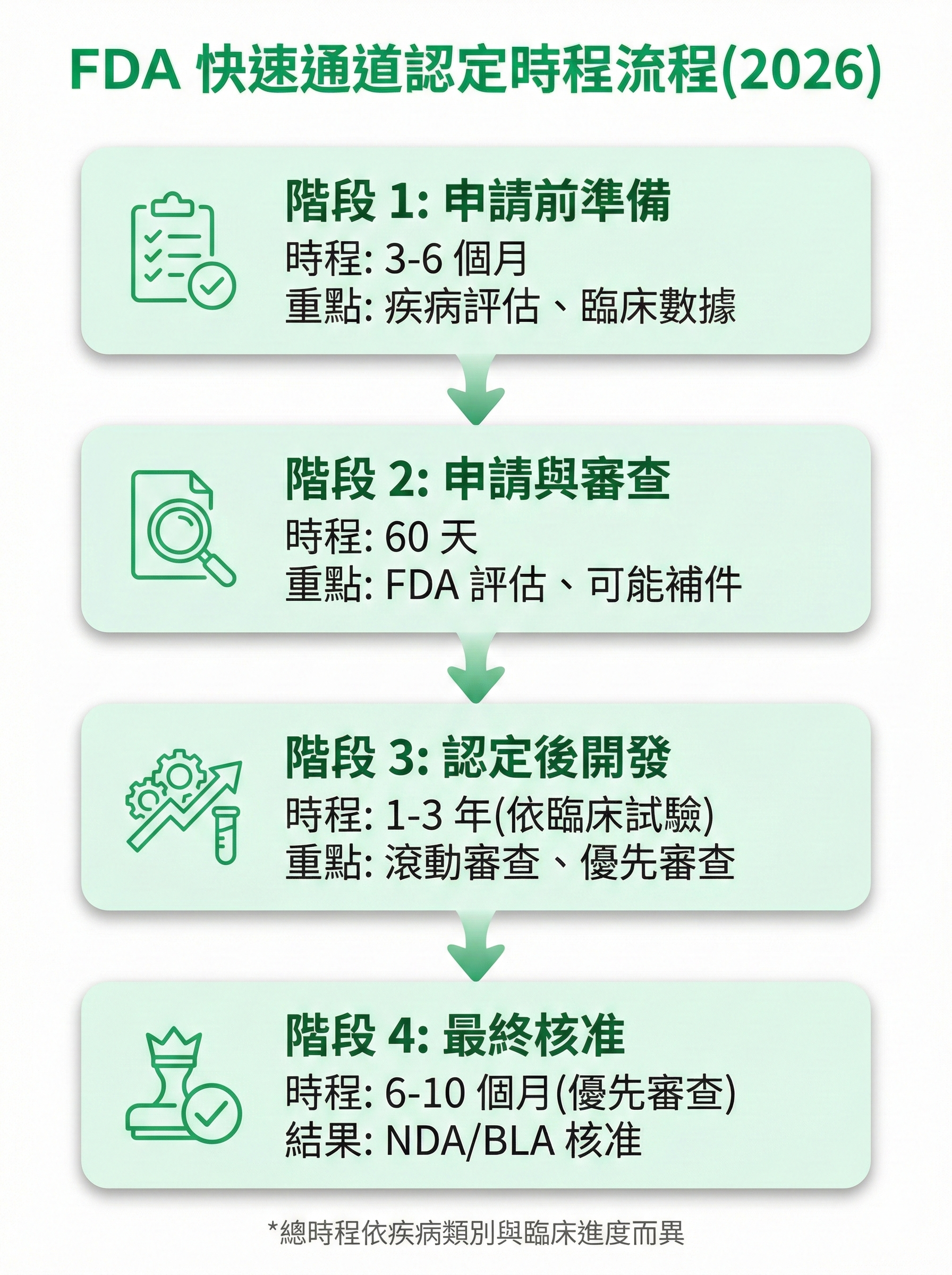 FDA 快速通道認定時程流程圖,顯示從申請前準備到最終核准的 4 個階段,包含各階段時程與重點說明
