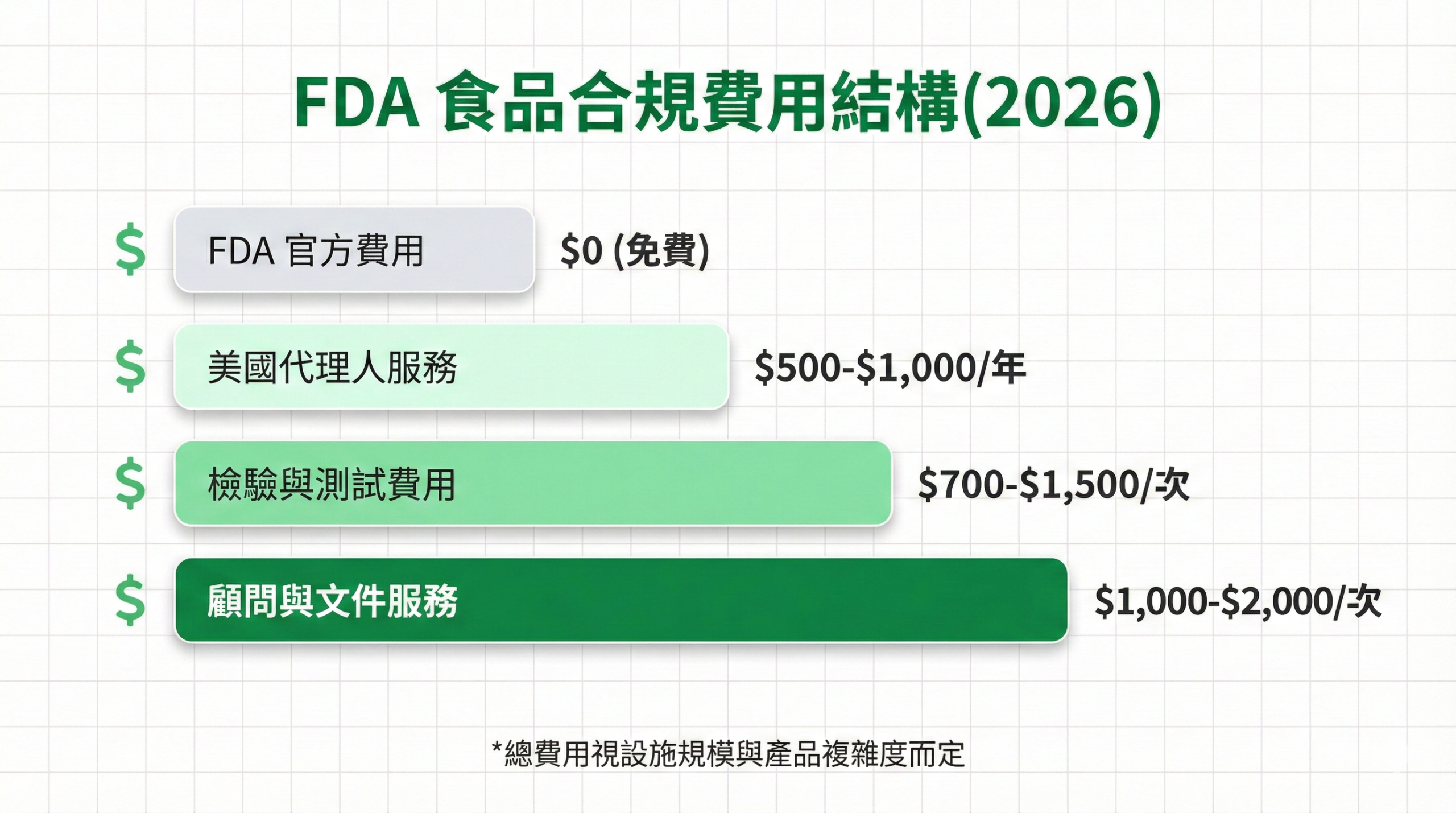 FDA 食品合規費用結構圖,顯示官方費用、代理人服務、檢驗測試與顧問服務等四大類別的收費區間