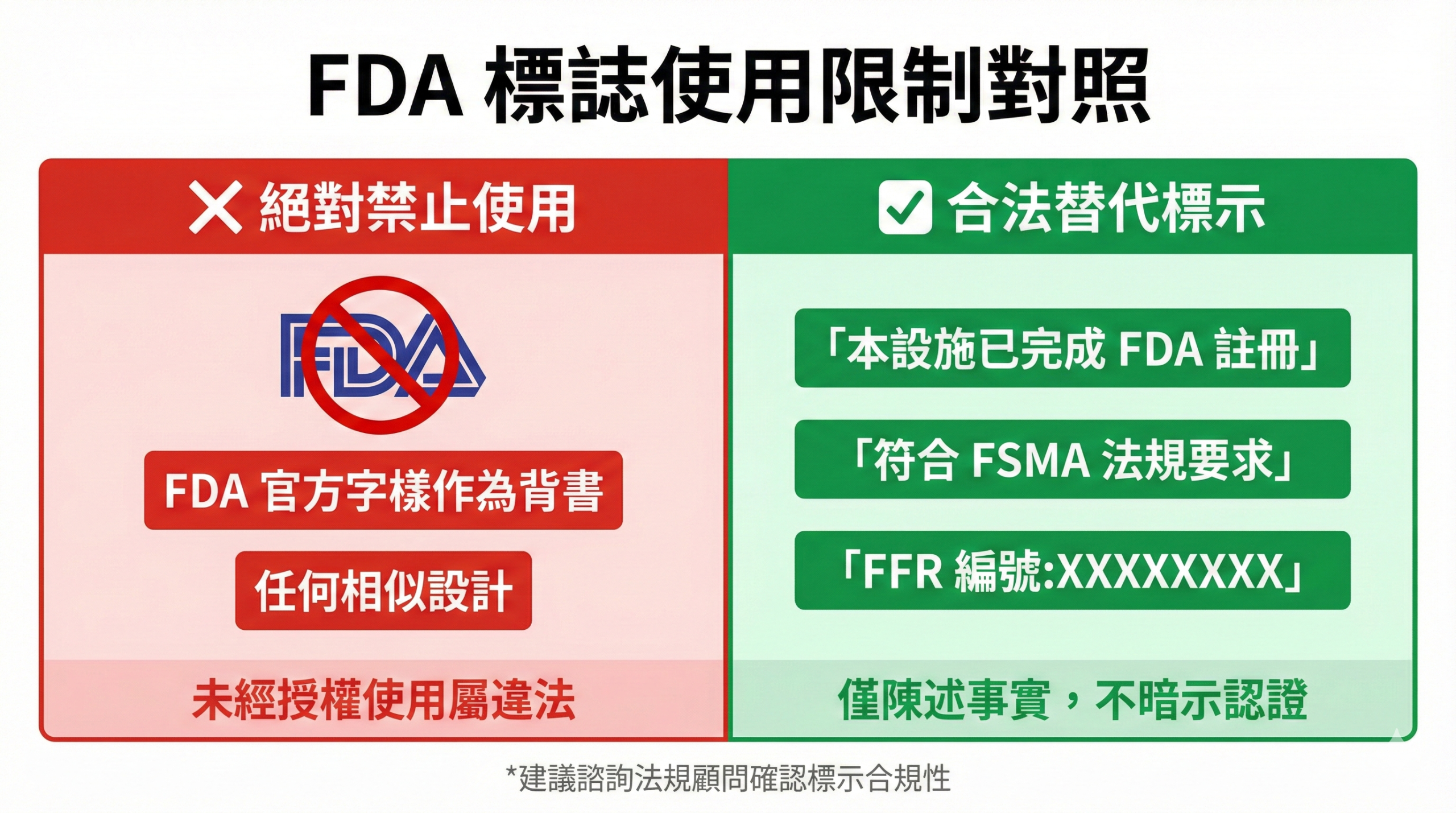 FDA 標誌使用限制對照圖,左側紅色區顯示禁止使用的標誌類型,右側綠色區顯示合法替代標示方式