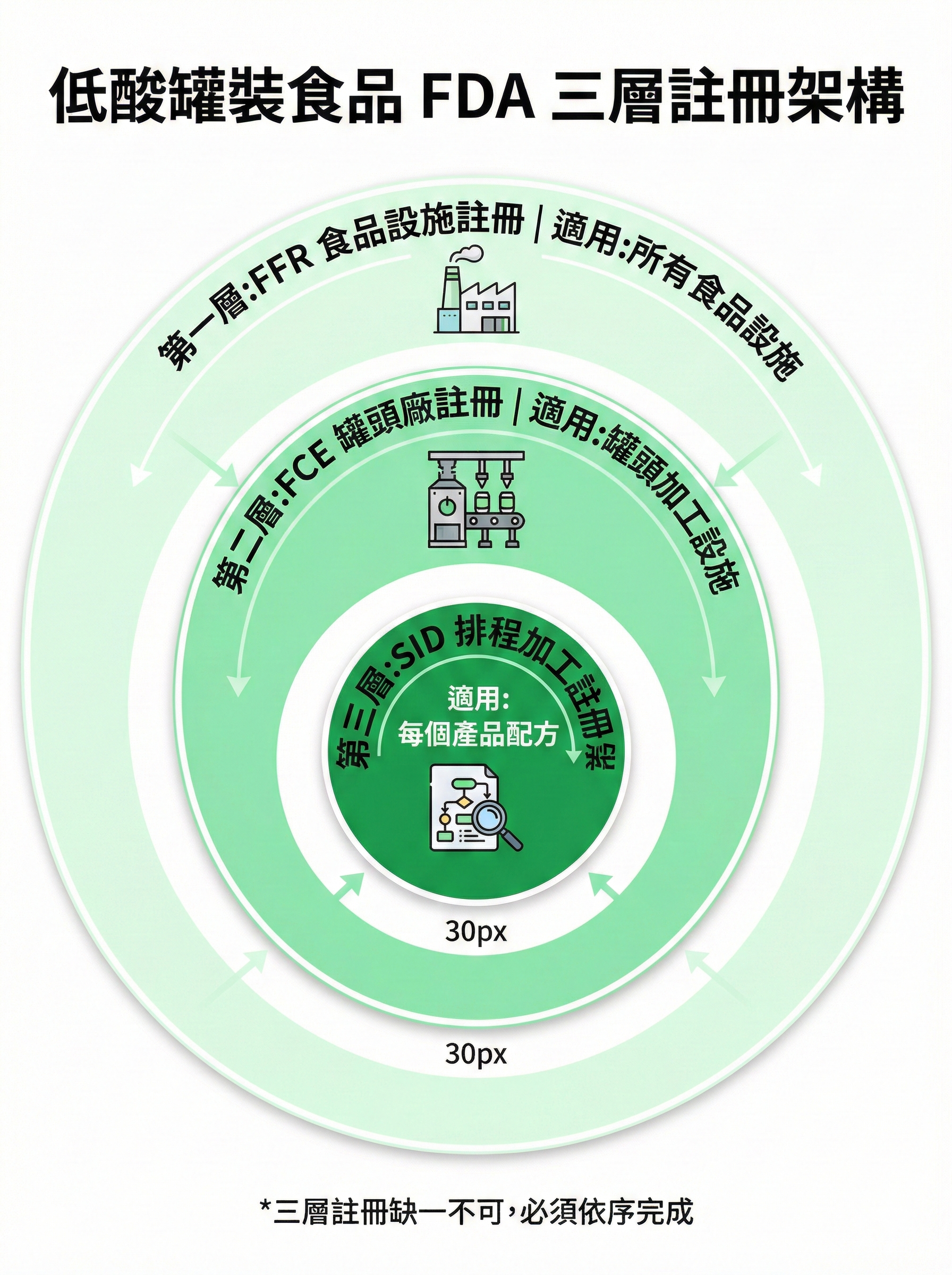 低酸罐裝食品 FDA 三層註冊架構圖,顯示 FFR、FCE、SID 三層註冊的適用範圍與關係,同心圓結構設計