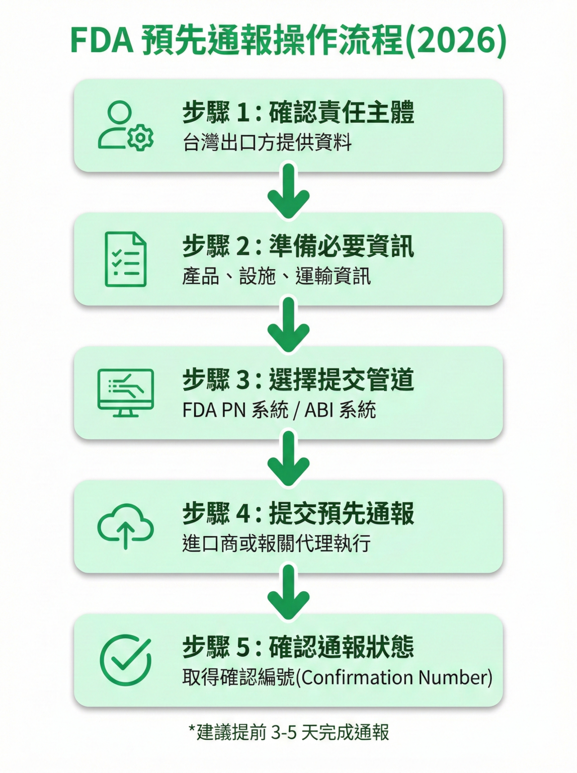 FDA 預先通報完整指南|台灣食品出口美國必讀攻略 2026