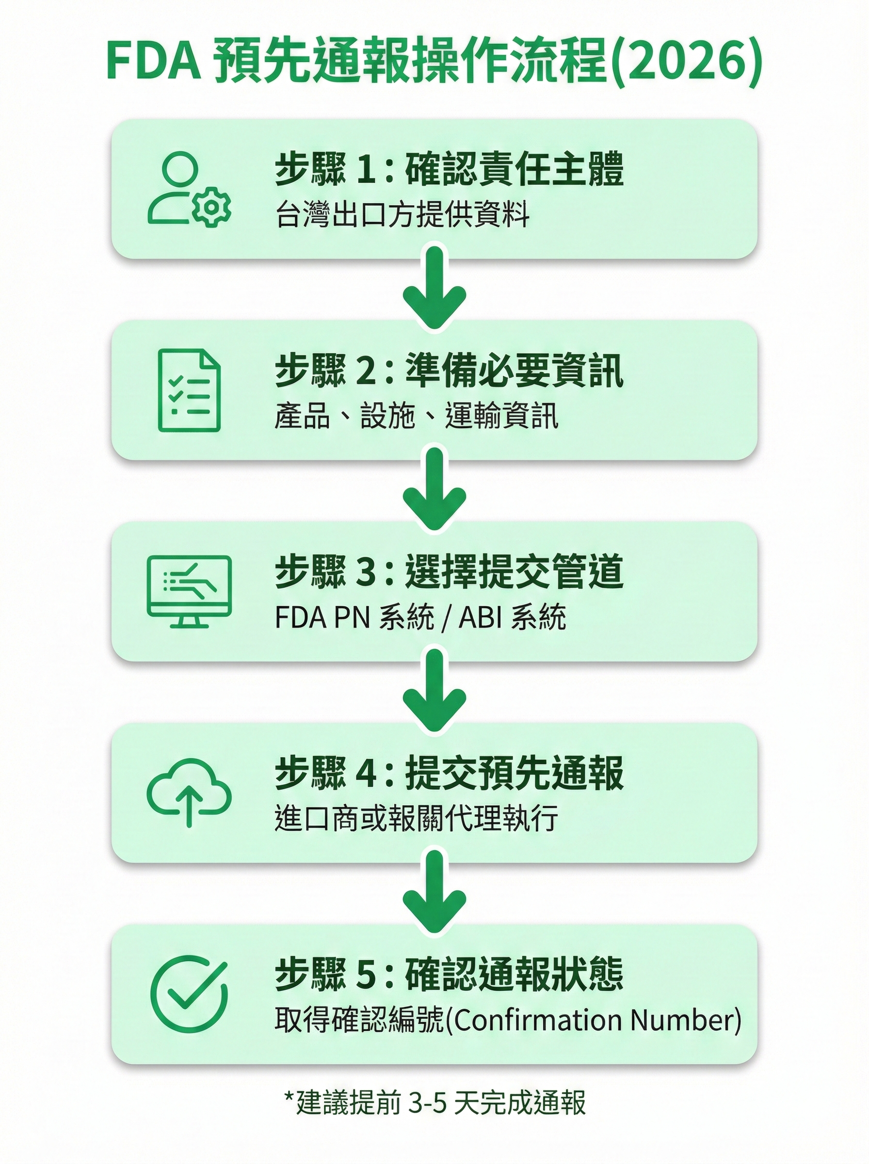 FDA 預先通報操作流程圖,顯示從確認責任主體到取得確認編號的 5 個步驟,包含台灣出口方與美國進口商的角色分工