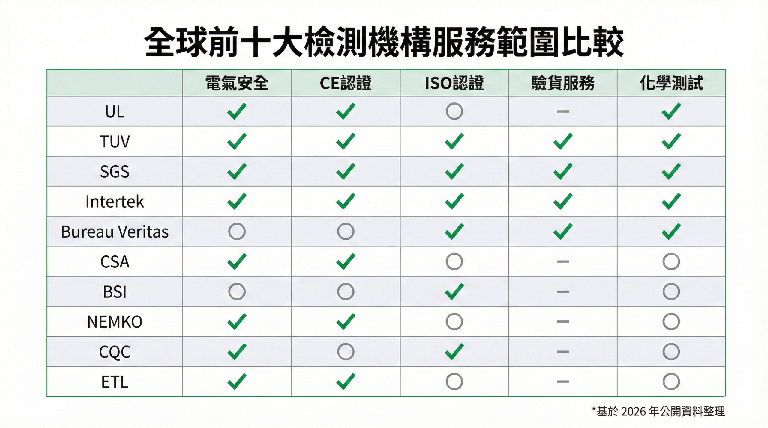 全球前十大檢測機構服務範圍比較圖,顯示 UL、TUV、SGS 等機構在電氣安全、CE 認證、ISO 認證等領域的服務能力