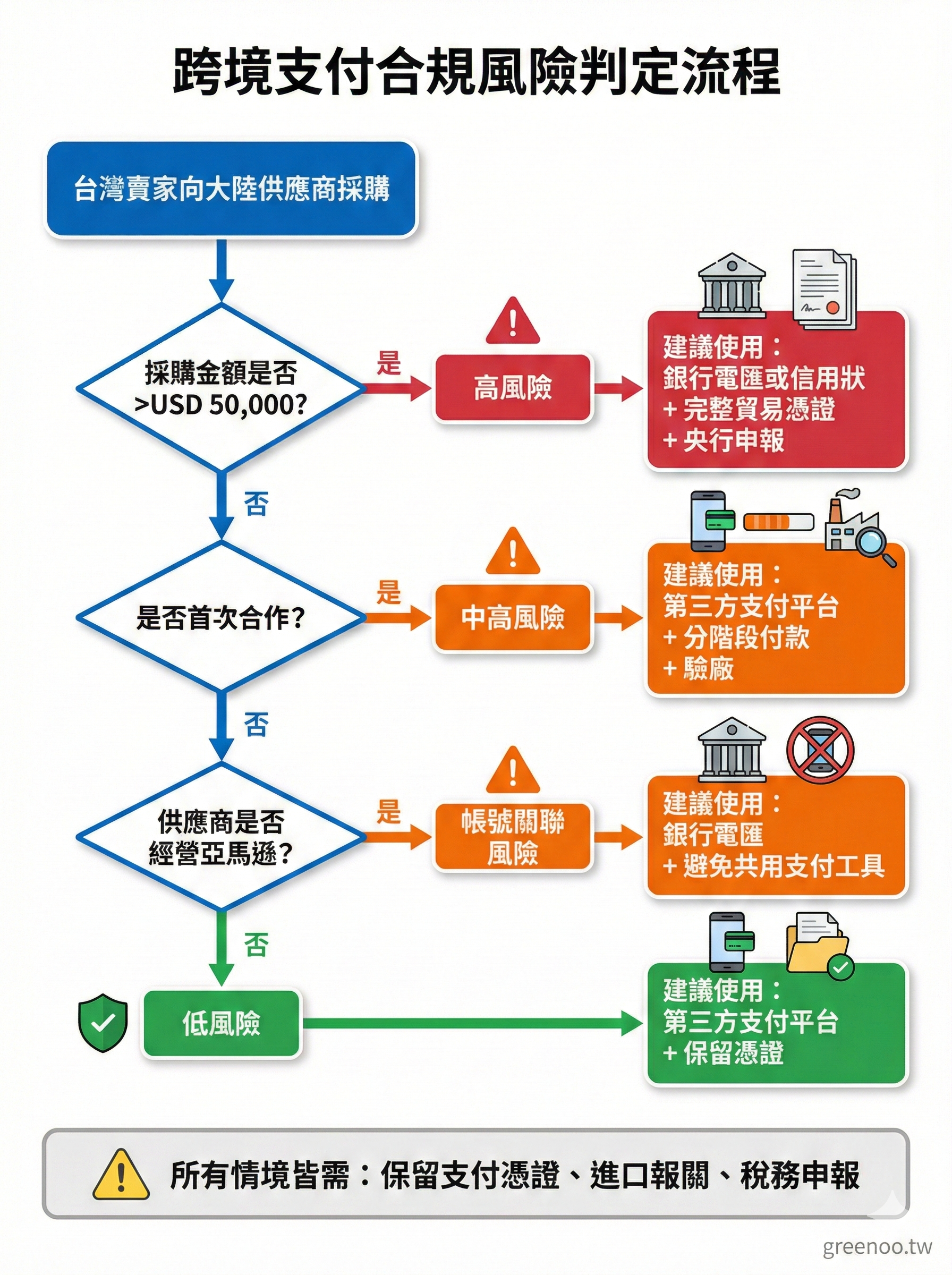 跨境支付合規風險判定流程圖，依採購金額、合作關係、供應商背景判斷風險等級並提供避險策略建議