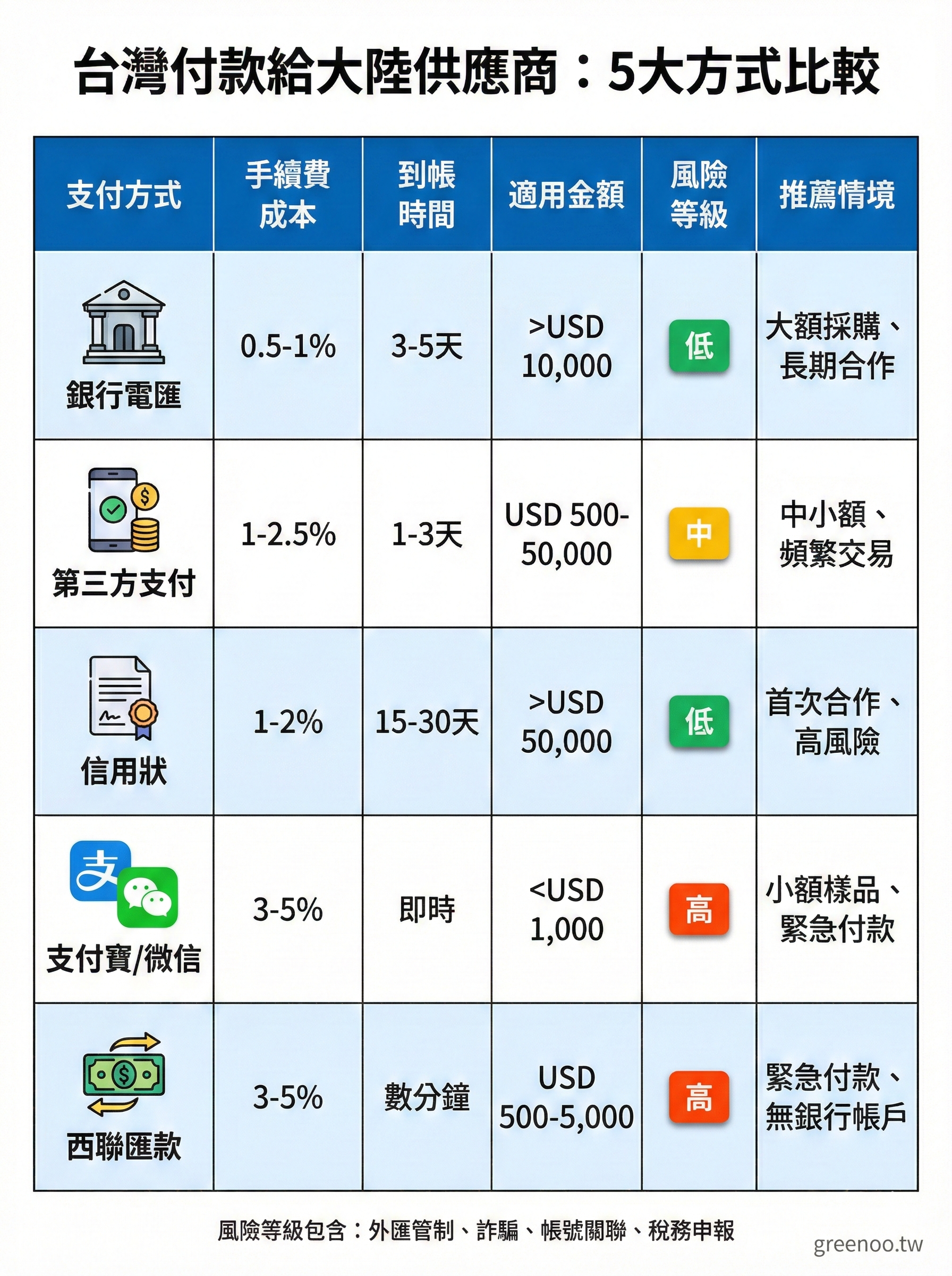台灣付款給大陸供應商五大方式比較表，包含銀行電匯、第三方支付、信用狀、支付寶微信、西聯匯款的成本時間與風險