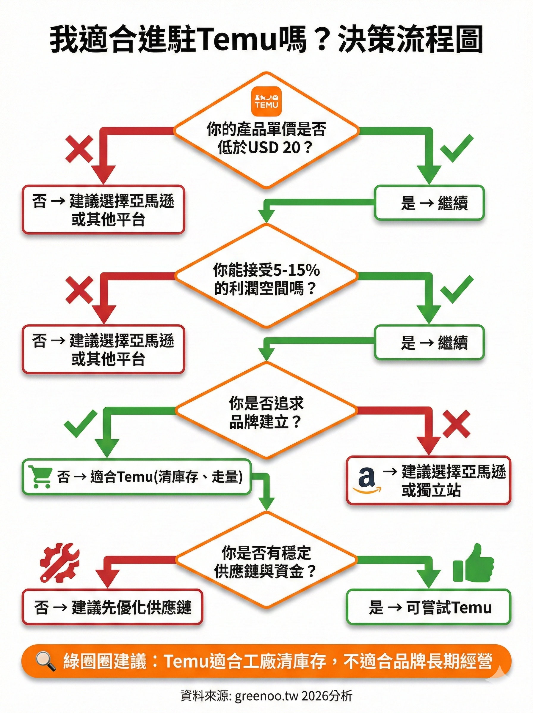 Temu賣家進駐決策流程圖，基於產品單價、利潤空間、品牌規劃與供應鏈能力的完整判斷流程