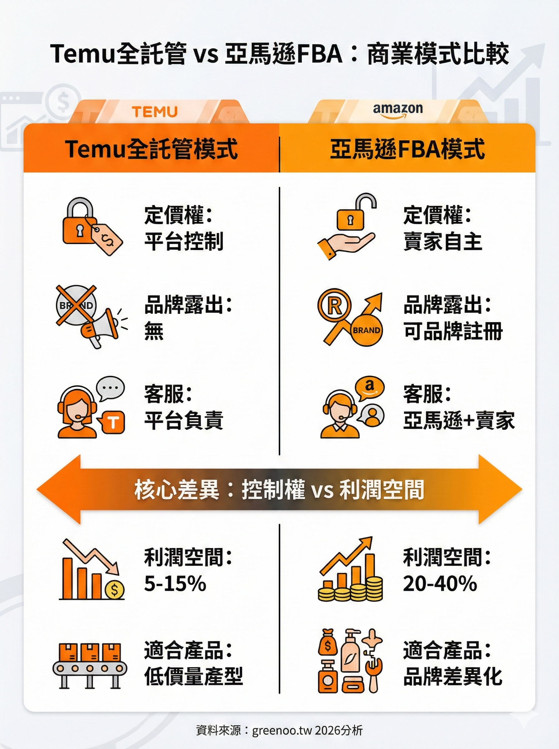 Temu全託管模式與亞馬遜FBA模式比較圖，顯示定價權、品牌露出、客服、利潤空間與適合產品類型的核心差異