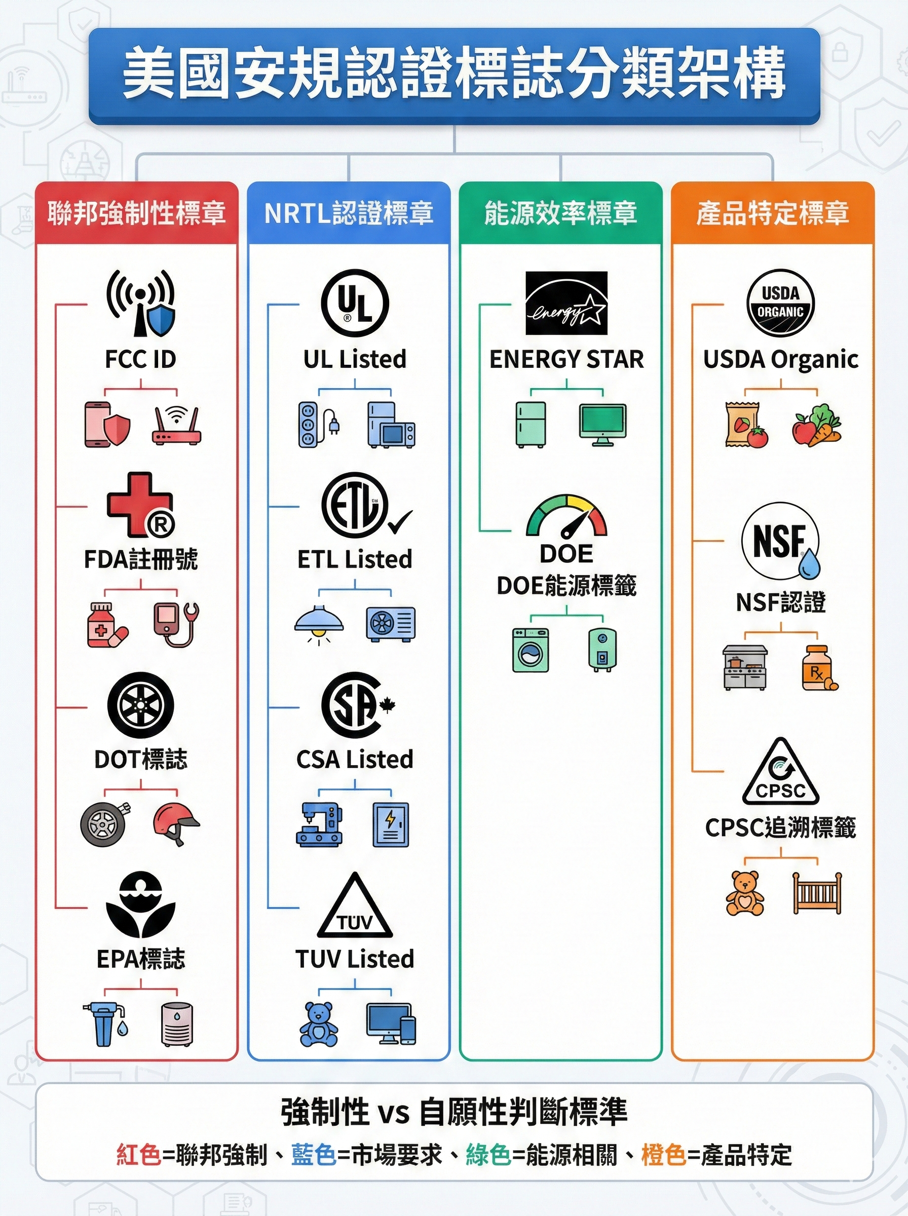 美國安規認證標誌分類架構圖，展示聯邦強制性、NRTL、能源效率、產品特定四大類標章與代表性圖示