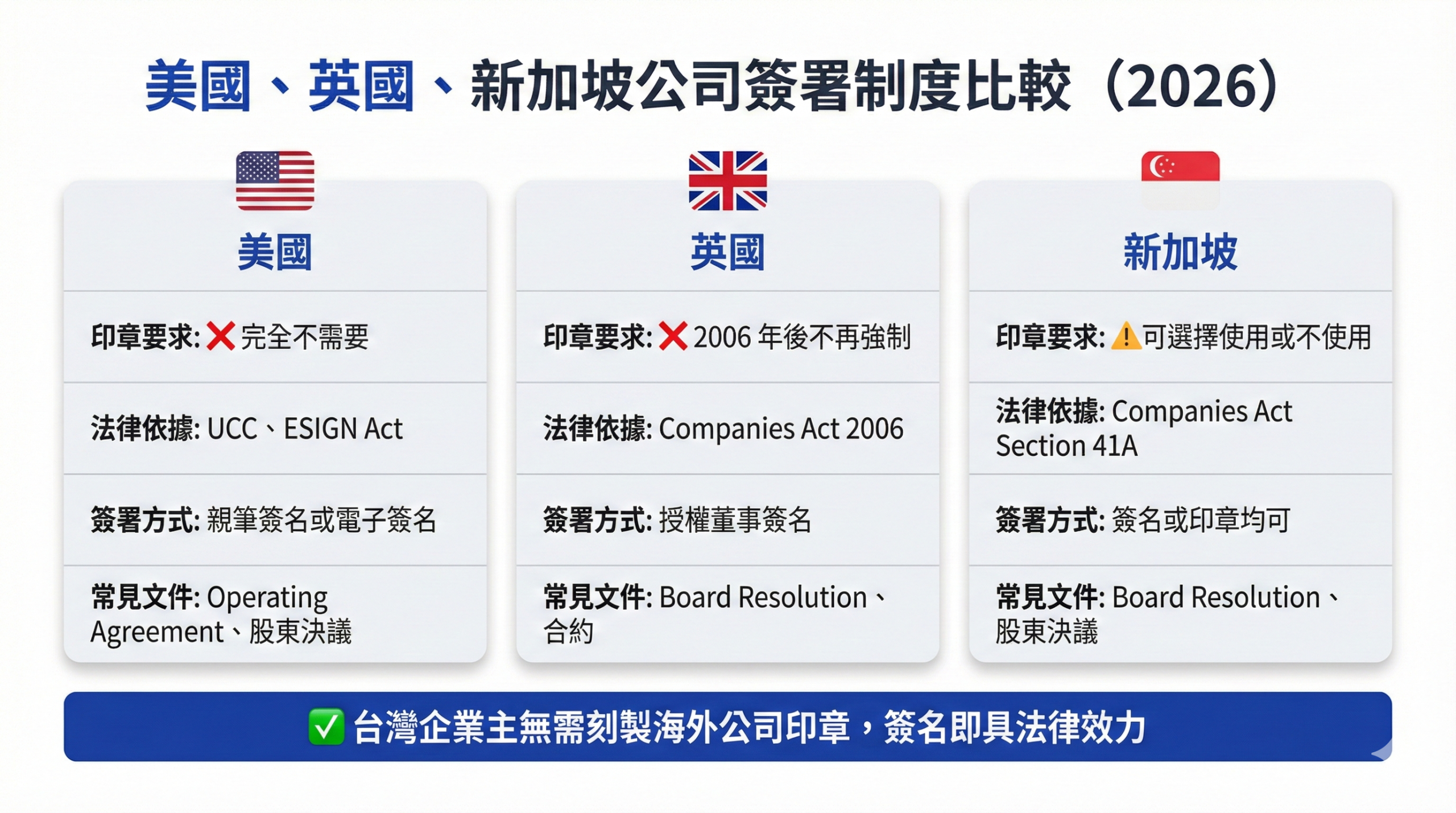 美國、英國、新加坡公司簽署制度比較圖，顯示印章要求、法律依據、簽署方式與常見文件差異 