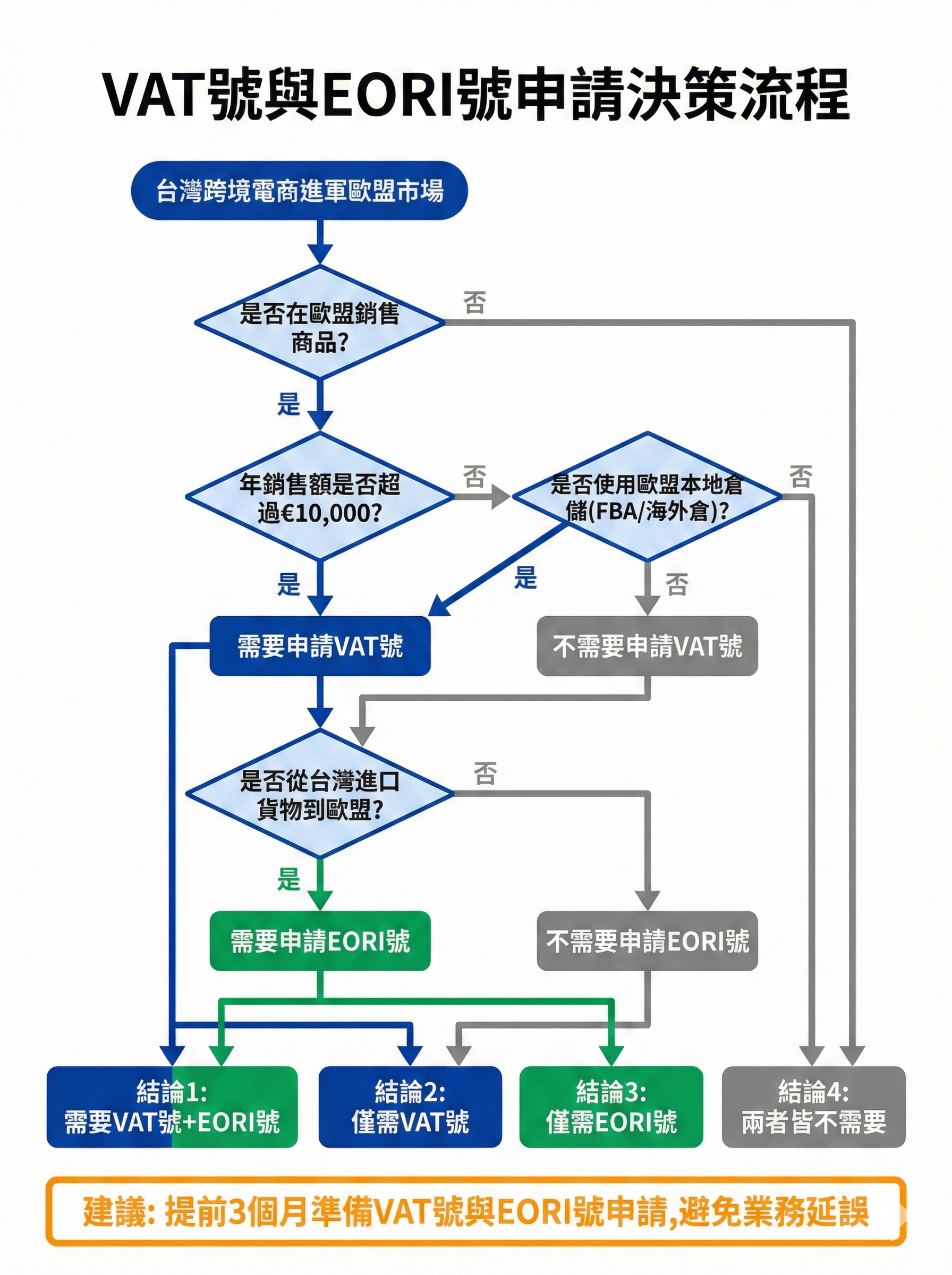 VAT號與EORI號申請決策流程圖,從銷售額、倉儲、進口需求判斷需要哪種號碼,包含4種結論情境