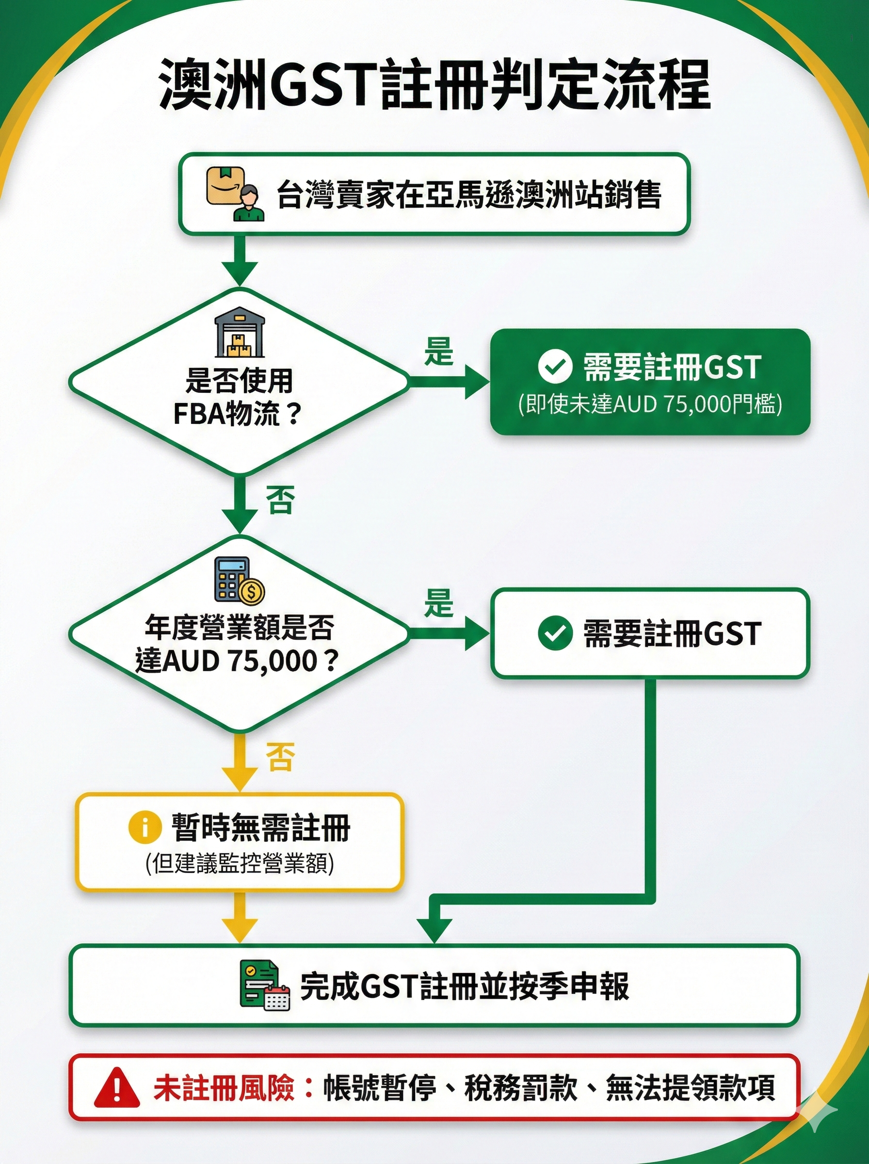 澳洲GST註冊判定流程圖,顯示台灣賣家在亞馬遜澳洲站是否需要註冊GST的決策路徑,包含FBA物流與營業額門檻判斷