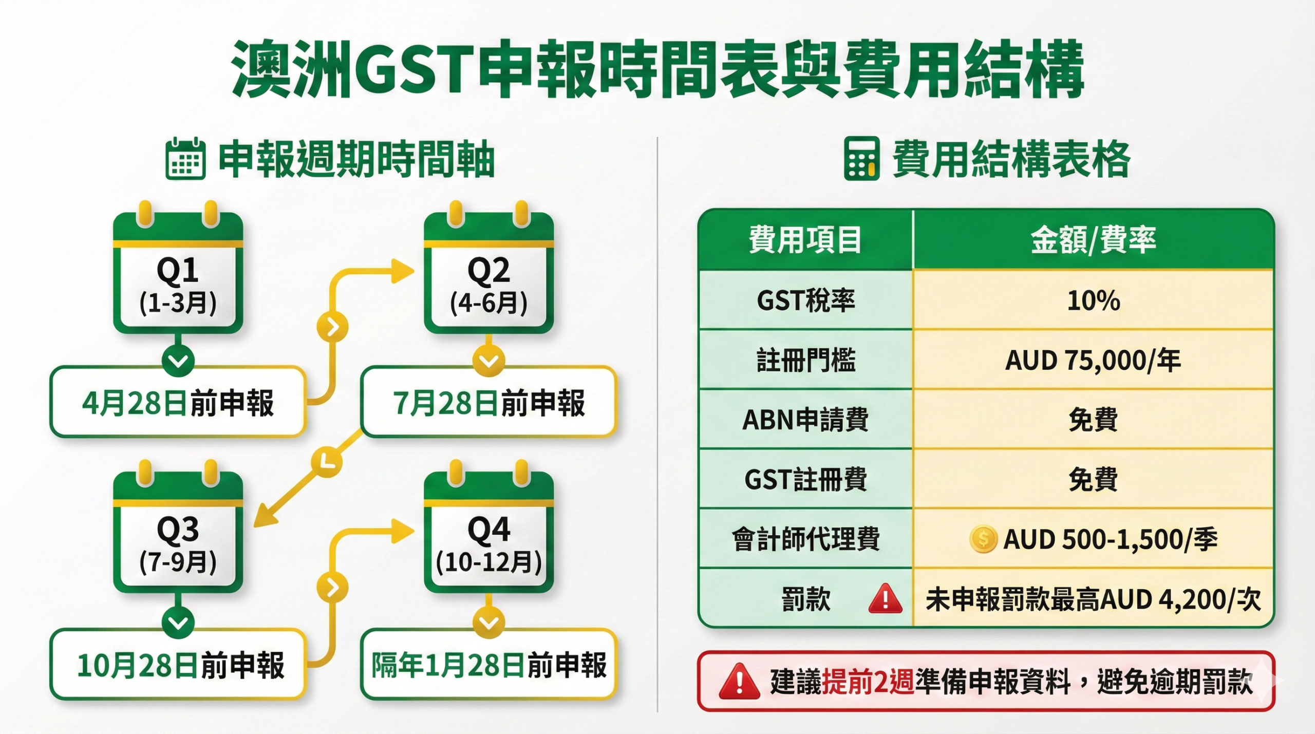 澳洲GST申報時間表與費用結構圖,顯示季度申報週期、稅率10%、註冊門檻與會計師代理費用,幫助台灣賣家規劃稅務成本