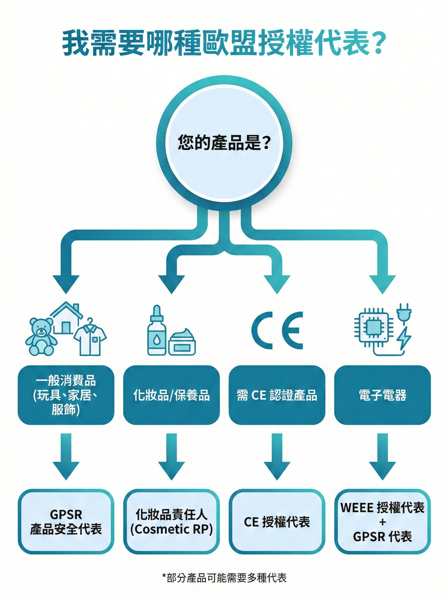 歐盟授權代表類型選擇流程圖,顯示一般消費品、化妝品、CE產品、電子電器等不同產品類別應指定的代表類型