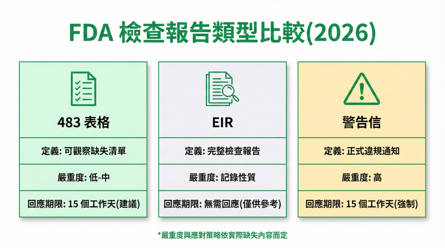 Risk Fda Report.pdf FDA 檢查報告 483 表格、EIR 與警告信差異|台灣食品業者必讀(2026)