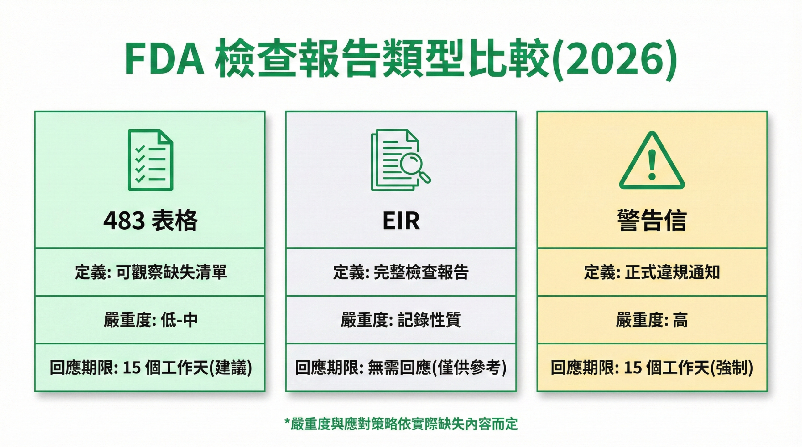 FDA 檢查報告類型比較圖,顯示 483 表格、EIR 與警告信的定義、嚴重程度與回應期限差異