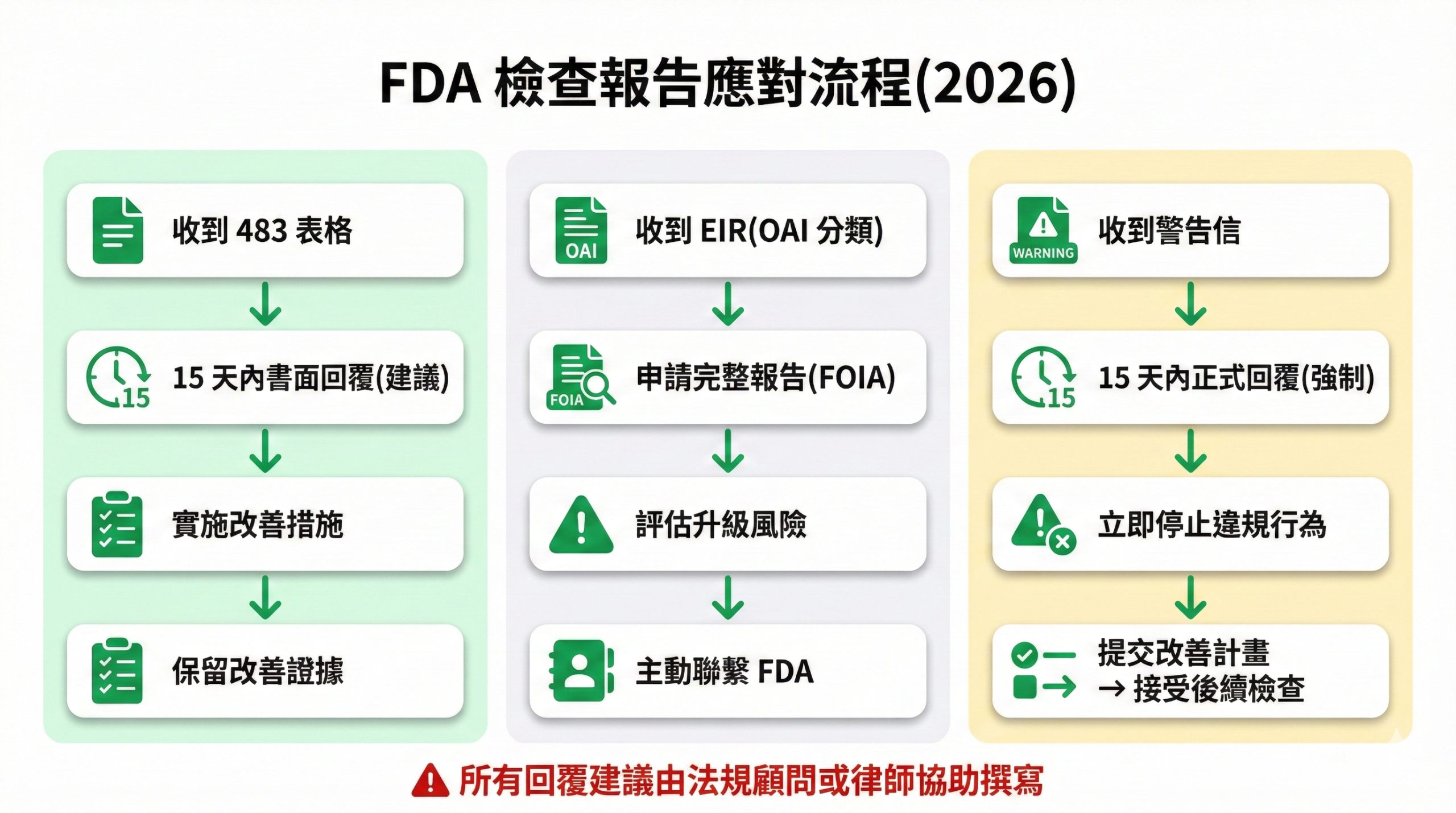 FDA 檢查報告應對流程圖,顯示收到 483 表格、EIR 與警告信後的正確回應步驟與時間要求