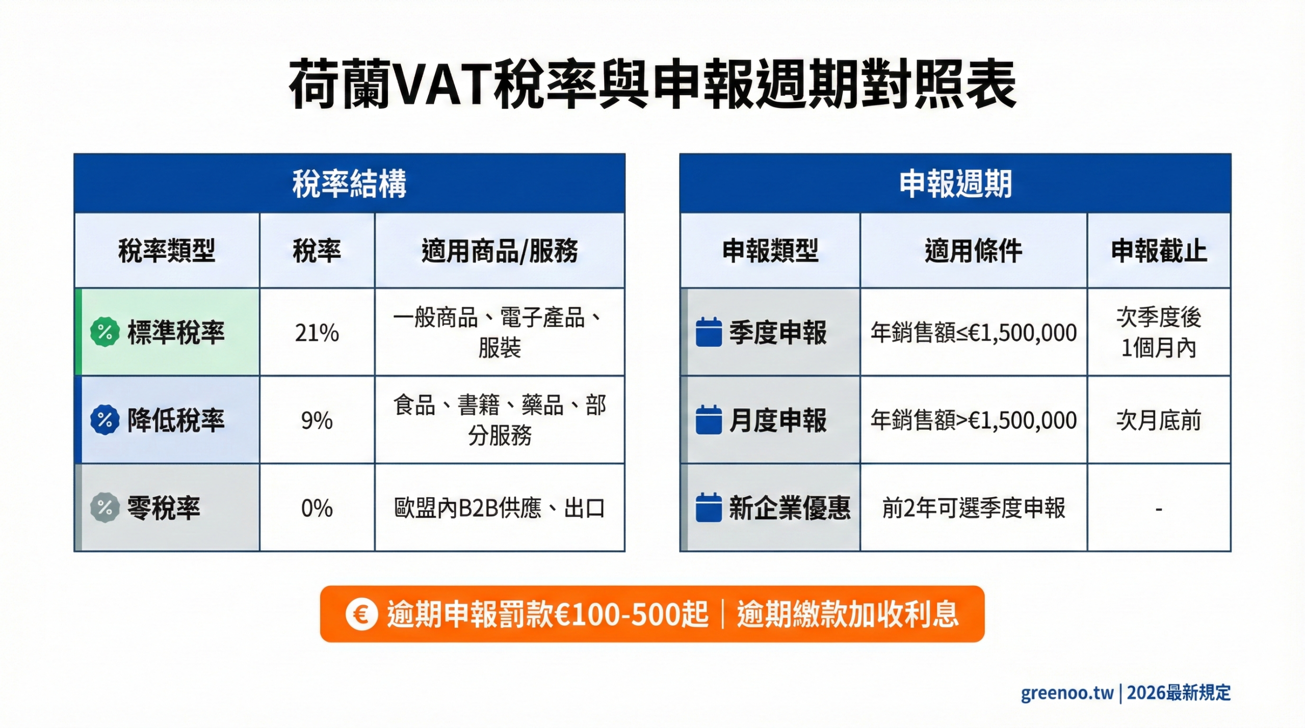 荷蘭VAT稅率與申報週期對照表，顯示21%標準稅率、9%降低稅率、季度與月度申報要求的完整比較