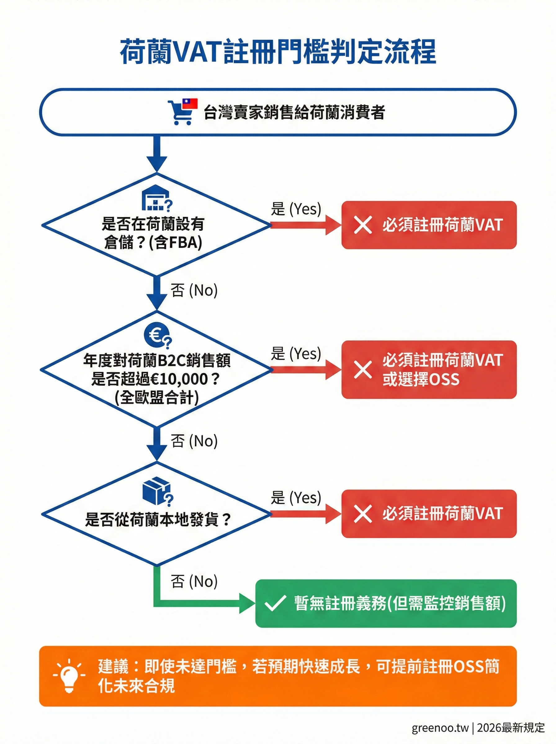荷蘭VAT註冊門檻判定流程圖，顯示倉儲位置、€10,000銷售額門檻、發貨地點三大判定標準的決策邏輯