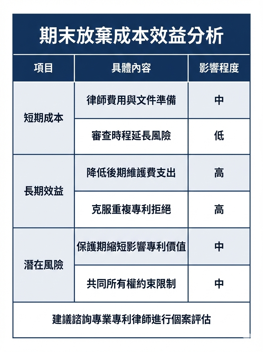 美國專利期末放棄成本效益分析表，比較短期成本、長期效益與潛在風險，幫助台灣發明人理性決策