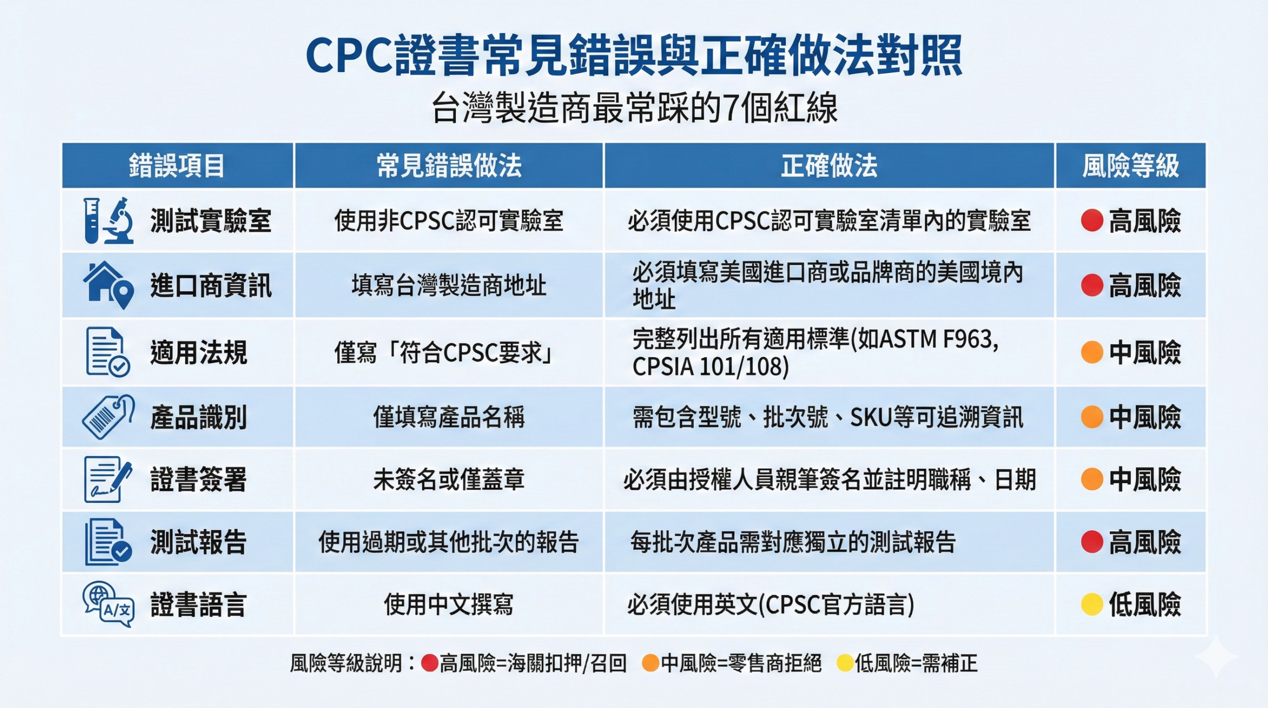 CPC證書常見錯誤與正確做法對照表,顯示台灣製造商最常犯的7個錯誤與風險等級,包含測試實驗室、進口商資訊、適用法規等關鍵項目