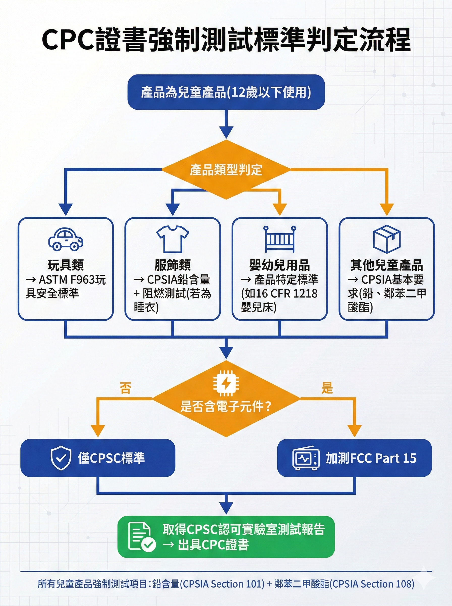 CPC證書強制測試標準判定流程圖,顯示兒童產品從分類到測試標準選擇的完整決策流程,包含ASTM F963、CPSIA鉛含量、鄰苯二甲酸酯等要求