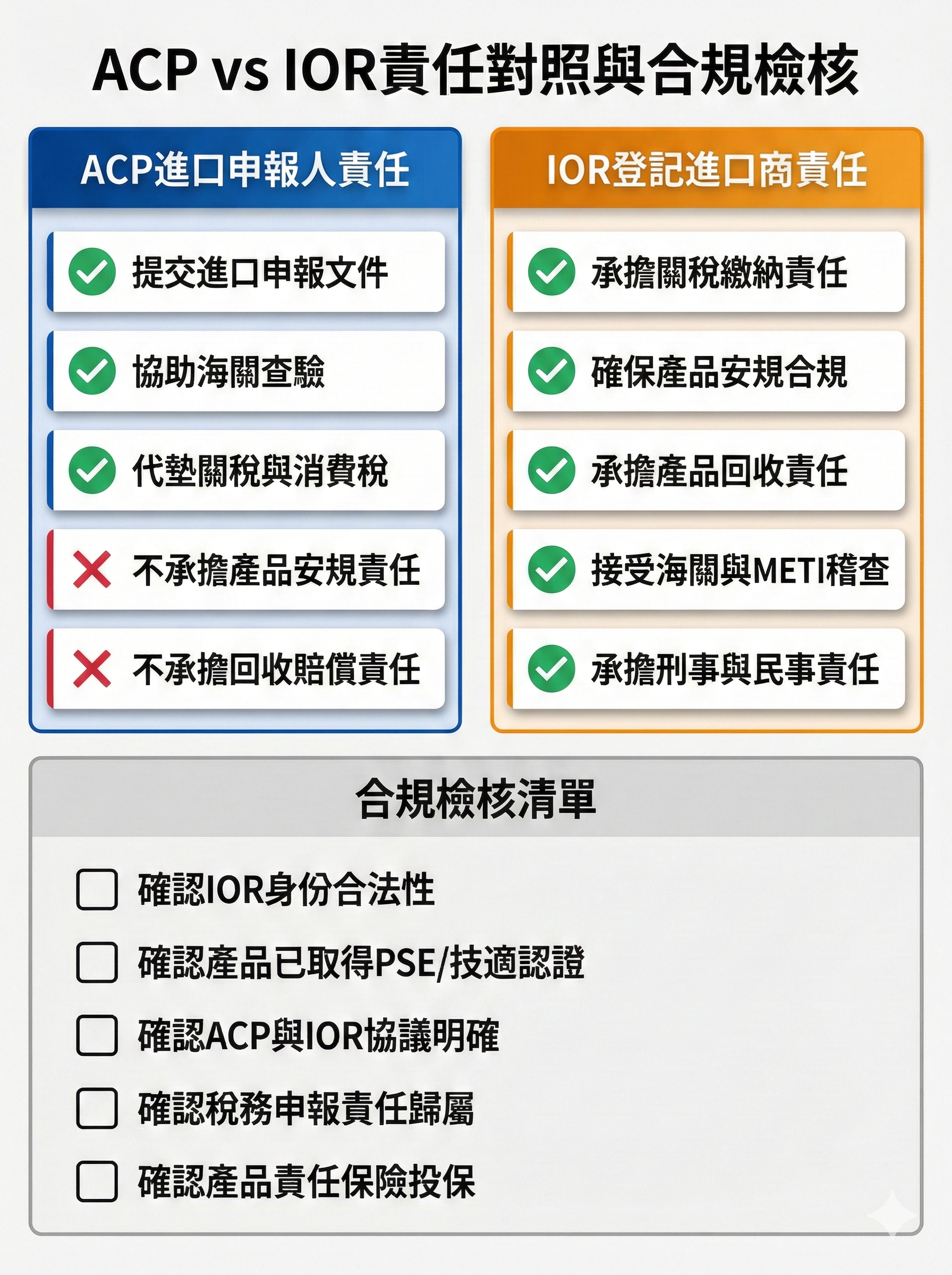 日本ACP與IOR責任對照表與合規檢核清單,顯示進口申報人與登記進口商的責任差異及台灣跨境電商賣家必備檢核項目