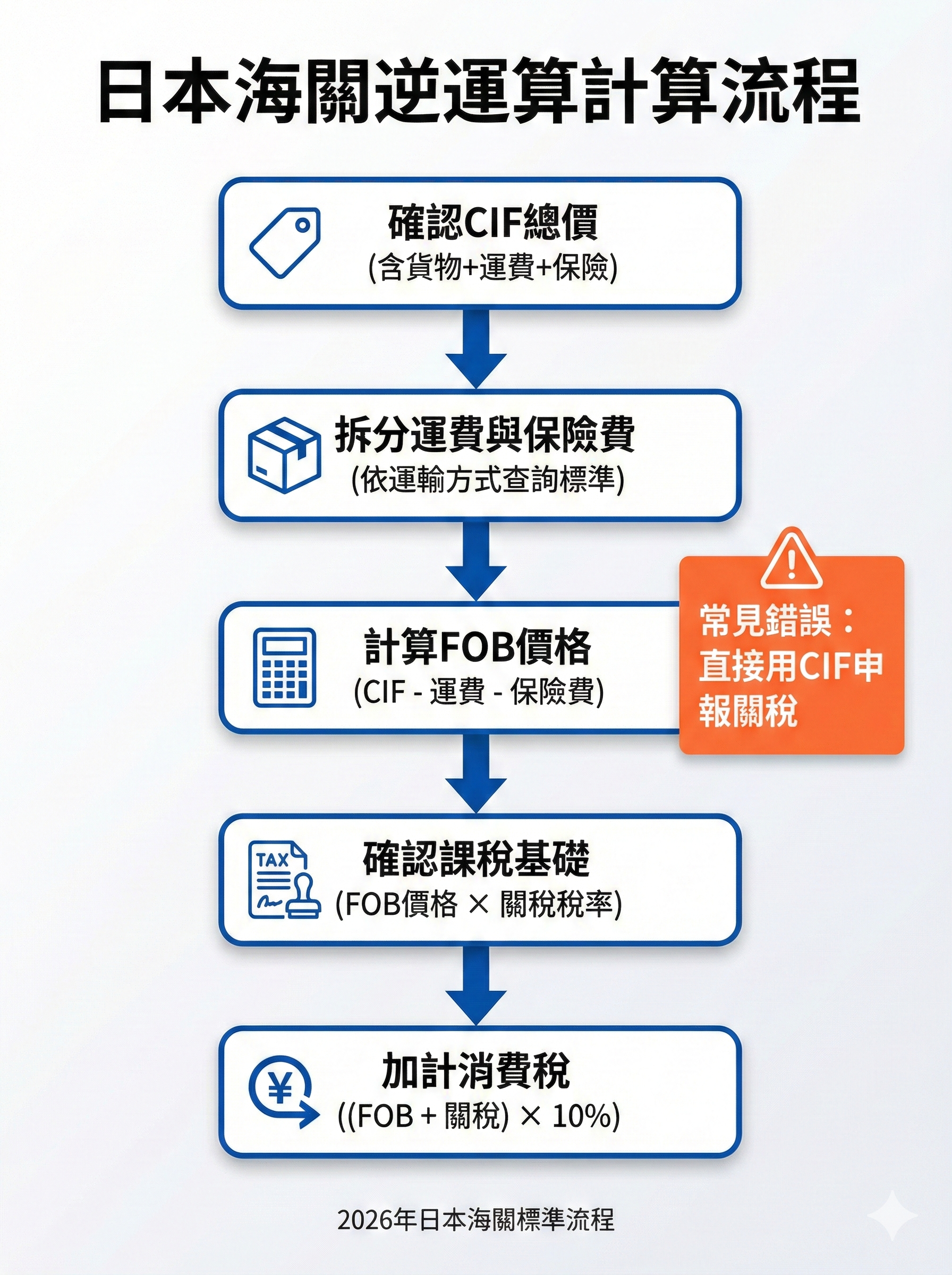 日本海關逆運算5步驟流程圖，顯示從FOB價格到CIF價格的完整計算邏輯，包含匯率換算與小數位處理規則