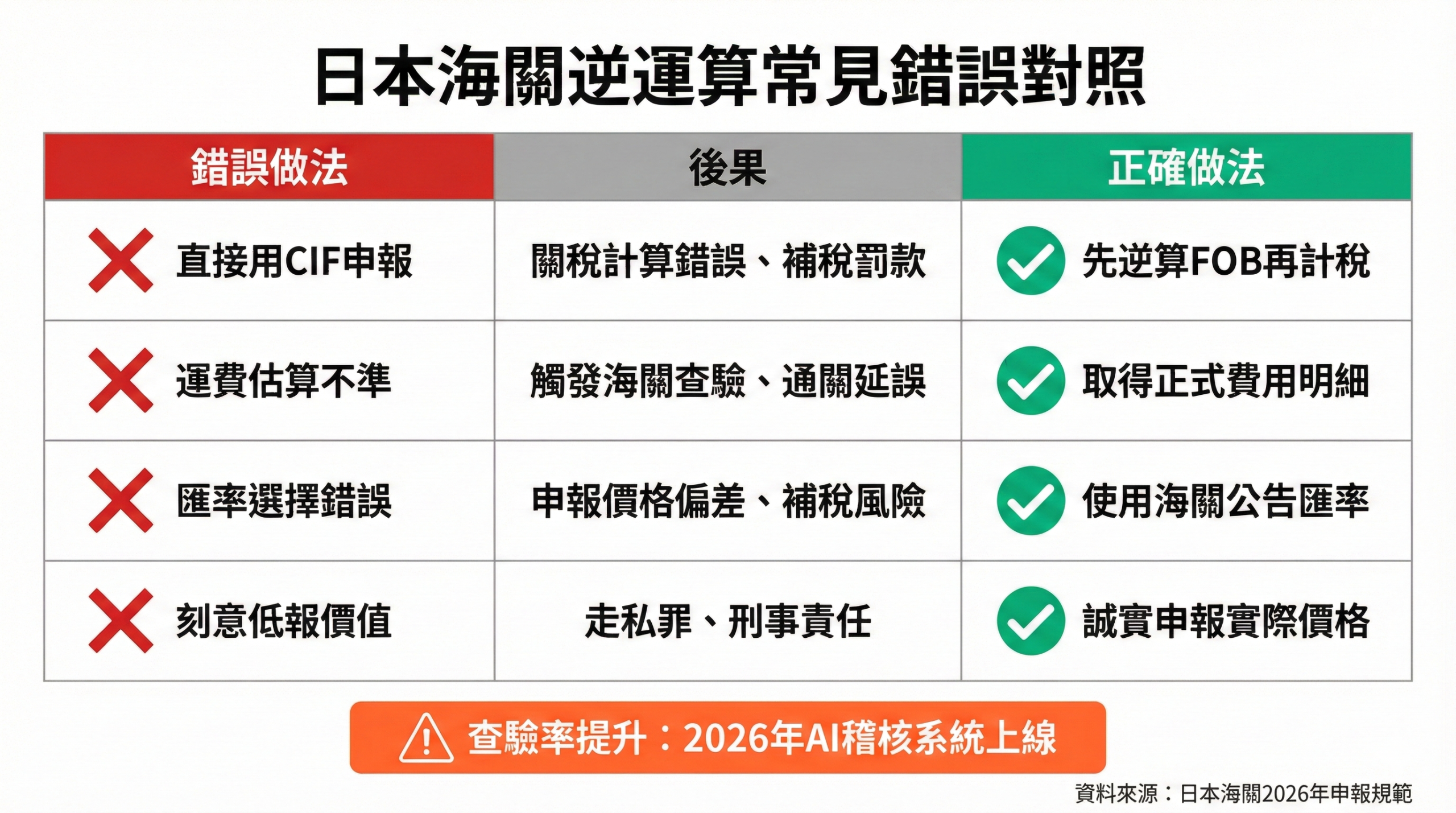 日本海關逆運算常見錯誤檢核表，對照錯誤做法與正確做法，包含匯率選擇、運費計算、小數位處理等關鍵項目